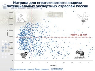 Матрица для стратегического анализа потенциальных экспортных отраслей России Рассчитано на основе базе данных COMTRADE EXPY = 17 537