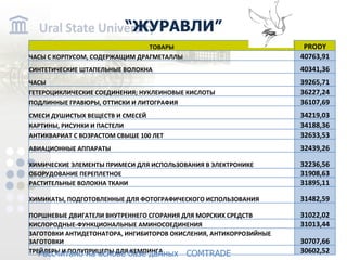 “ ЖУРАВЛИ ” Рассчитано на основе базе данных COMTRADE ТОВАРЫ PRODY ЧАСЫ С КОРПУСОМ, СОДЕРЖАЩИМ ДРАГМЕТАЛЛЫ 40763,91 СИНТЕТИЧЕСКИЕ ШТАПЕЛЬНЫЕ ВОЛОКНА 40341,36 ЧАСЫ 39265,71 ГЕТЕРОЦИКЛИЧЕСКИЕ СОЕДИНЕНИЯ; НУКЛЕИНОВЫЕ КИСЛОТЫ 36227,24 ПОДЛИННЫЕ ГРАВЮРЫ, ОТТИСКИ И ЛИТОГРАФИЯ 36107,69 СМЕСИ ДУШИСТЫХ ВЕЩЕСТВ И СМЕСЕЙ 34219,03 КАРТИНЫ, РИСУНКИ И ПАСТЕЛИ 34188,36 АНТИКВАРИАТ С ВОЗРАСТОМ СВЫШЕ 100 ЛЕТ 32633,53 АВИАЦИОННЫЕ АППАРАТЫ 32439,26 ХИМИЧЕСКИЕ ЭЛЕМЕНТЫ ПРИМЕСИ ДЛЯ ИСПОЛЬЗОВАНИЯ В ЭЛЕКТРОНИКЕ 32236,56 ОБОРУДОВАНИЕ ПЕРЕПЛЕТНОЕ 31908,63 РАСТИТЕЛЬНЫЕ ВОЛОКНА ТКАНИ 31895,11 ХИМИКАТЫ, ПОДГОТОВЛЕННЫЕ ДЛЯ ФОТОГРАФИЧЕСКОГО ИСПОЛЬЗОВАНИЯ 31482,59 ПОРШНЕВЫЕ ДВИГАТЕЛИ ВНУТРЕННЕГО СГОРАНИЯ ДЛЯ МОРСКИХ СРЕДСТВ 31022,02 КИСЛОРОДНЫЕ-ФУНКЦИОНАЛЬНЫЕ АМИНОСОЕДИНЕНИЯ 31013,44 ЗАГОТОВКИ АНТИДЕТОНАТОРА, ИНГИБИТОРОВ ОКИСЛЕНИЯ, АНТИКОРРОЗИЙНЫЕ ЗАГОТОВКИ 30707,66 ТРЕЙЛЕРЫ И ПОЛУПРИЦЕПЫ ДЛЯ КЕМПИНГА 30602,52