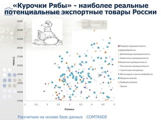 «Курочки Рябы» - наиболее реальные по тенциальные экспортные товары России Рассчитано на основе базе данных COMTRADE