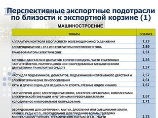 Перспективные экспортные подотрасли по близости к экспортной корзине (1) Рассчитано на основе базе данных COMTRADE МАШИНОСТРОЕНИЕ ТОВАРЫ DISTANCE АППАРАТУРА КОНТРОЛЯ БЕЗОПАСНОСТИ ЖЕЛЕЗНОДОРОЖНОГО ДВИЖЕНИЯ 2,23 ЭЛЕКТРОДВИГАТЕЛИ > 37.5 W И ГЕНЕРАТОРЫ ПОСТОЯННОГО ТОКА 2,39 ТРАНСФОРМАТОРЫ ЭЛЕКТРИЧЕСКИЕ 2,51 ВЕТРЯНЫЕ ДВИГАТЕЛИ И ДВИГАТЕЛ И ГОРЯЧЕГО ВОЗДУХА , ЧАСТИ РЕАКТИВНЫХ 2,54 ЧАСТИ ТРЕЙЛЕРОВ, ПОЛУПРИЦЕПОВ И НЕ ОБОРУДОВАННЫХ МЕХАНИЧЕСКИМИ ДВИГАТЕЛЯМИ ТРАНСПОРТЫХ СРЕДСТВ 2,57 ЧАСТИ ДЛЯ ПОДЪЕМНИКОВ, ДОМКРАТОВ, ПОДЪЕМНИКОВ НЕПРЕРЫВНОГО ДЕЙСТВИЯ И 2,57 ЭЛЕКТРОТЕРМИЧЕСКИЕ ПРИСПОСОБЛЕНИЯ 2,61 ЯХТЫ И ДРУГИЕ СУДНА ДЛЯ ОТДЫХА ИЛИ СПОРТА; ГРЕБНЫЕ ЛОДОК И КАНОЭ 2,67 ЧАСТИ ПРОЧИЕ ДЛЯ С ЭЛЕКТРОДВИГАТЕЛЯМИ, ЭЛЕКТРОГЕНЕРАТОРАМИ, КОМПЛЕКТАМИ ЭЛЕКТРИЧЕСКОЙ ГЕНЕРАЦИИ И РОТОРНЫМИ ПРЕОБРАЗОВАТЕЛЯМИ 2,67 ХОЛОДИЛЬНОЕ И МОРОЗИЛЬНОЕ ОБОРУДОВАНИЕ 2,71 ОБОРУДОВАНИЕ ДЛЯ СОРТИРОВКИ, МЫТЬЯ, ДРОБЛЕНИЯ ИЛИ СМЕШИВАНИЯ ЗЕМЛИ, КАМНЕЙ, РУДЫ И Т.П.; ОБОРУДОВАНИЕ ДЛЯ ПРИДАНИЯ ФОРМЫ ТВЕРДОМУ МИНЕРАЛЬНОМУ ТОПЛИВУ, КЕРАМИЧЕСКИМ ПАСТАМ, И Т.П..; ЧАСТИ 2,73