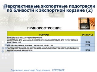 Перспективные экспортные подотрасли по близости к экспортной корзине (2) Рассчитано на основе базе данных COMTRADE ПРИБОРОСТРОЕНИЕ ТОВАРЫ DISTANCE ПРИБОРЫ ДЛЯ МЕХАНИЧЕСКОЙ ТЕРАПИИ; АППАРАТУРА ДЛЯ МАССАЖА; ПСИХОЛОГИЧЕСКАЯ АППАРАТУРА ДЛЯ ТЕСТИРОВАНИЯ СПОСОБНОСТЕЙ 3,35 СЧЕТЧИКИ ДЛЯ ГАЗА, ЖИДКОСТИ ИЛИ ЭЛЕКТРИЧЕСТВА 2,78 ЧАСТИ ИЗМЕРЯЮЩЕГО, ПРОВЕРЯЮЩЕГО, АНАЛИЗИРУЮЩЕГО И КОНТРОЛИРУЮЩЕГО ОБОРУДОВАНИЯ И ПРИБОРОВ 3,96