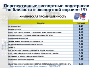 Перспективные экспортные подотрасли по близости к экспортной корзине (3) Рассчитано на основе базе данных COMTRADE ХИМИЧЕСКАЯ ПРОМЫШЛЕННОСТЬ ТОВАРЫ DISTANCE МОНОВОЛОКНО 2,48 КРАСКИ И ЛАКИ 2,57 ПОВЕРХНОСТНО-АКТИВНЫЕ, СТИРАЛЬНЫЕ И ЧИСТЯЩИЕ ЗАГОТОВКИ 2,69 НЕОРГАНИЧЕСКИЕ ОСНОВЫ И МЕТАЛЛИЧЕСКИЕ ОКСИДЫ 2,72 ПОЛИМЕРЫ ПРОПИЛЕНА 2,87 ТРУБКИ, ТРУБЫ И ШЛАНГИ ИЗ ПЛАСТМАССЫ 3,01 МОДИФИЦИРОВАННЫЕ КРАХМАЛЫ И КЛЕИ 3,04 УГЛЕРОД 3,0 6 ФИТИНГ ИЗ ПЛАСТМАССЫ, ДЛЯ ТРУБОК, ТРУБ И ШЛАНГОВ 3,2 3 ПЛАСТИНЫ, ЛИСТЫ, ПЛЕНКИ, ФОЛЬГА И ПОЛОСЫ ПЛАСТМАССЫ 3,2 4 МЕДИКАМЕНТЫ СОДЕРЖАЩИЕ АЛКАЛОИДЫ 3,4 3 АЦИКЛИЧЕСКИЕ УГЛЕВОДОРОДЫ 3,6 2 КРАСИТЕЛИ И НЕОРГАНИЧЕСКИЕ ИЗДЕЛИЯ ИСПОЛЬЗУЕМЫЕ КАК ЛЮМИНОФОРЫ 3,6 5
