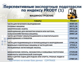 Перспективные экспортные подотрасли по индексу PRODY (1) Рассчитано на основе базе данных COMTRADE МАШИНОСТРОЕНИЕ ТОВАРЫ PRODY ЧАСТИ ДЛЯ ПЕЧАТНОГО ОБоРУДОВАНИЯ 30387,83 ГРУЗОВЫЕ МАШИНЫ 30171,26 ЭЛЕКТРИЧЕСКИЕ ЛАЗЕРЫ 29719,78 ОБОРУДОВАНИЕ ДЛЯ ОБРАБОТКИ БУМАГИ ИЛИ КАРТОНА, 29551,64 СЕЛЬСКОХОЗЯЙСТВЕННЫЕ,МАШИНЫ, 28487,28 ЧАСТИ ЦЕНТРИФУГ ИФИЛЬТРАЦИОННОГО И ОЧИСТИТЕЛЬНОГО ОБОРУДОВАНИЕ И ПРИБОРОВ 27647,04 ЧАСТИ ДЛЯ ПОДНИМАЮЩГО И ПЕРЕМЕЩАЮЩЕГО ОБОРУДОВАНИЯ 27565,36 ДОИЛЬНЫЕ И МОЛОЧНЫЕ МАШИНЫ И ЧАСТИ ДЛЯ НИХ 27533,5 РОТАЦИОННЫЕ НАГНЕТАЮЩИЕ НАСОСЫ, 27275,74 МЕХАНИЧЕСКИЕ ЛОПАТЫ, ЭКСКАВАТОРЫ И КОВШОВЫЕ ПОГРУЗЧИКИ 27229,08 КОМПЛЕКТЫ ЭЛЕКТРИЧЕСКОЙ ГЕНЕРАЦИИ 27122,05 ЯХТЫ И ДРУГИЕ СУДНА ДЛЯ ОТДЫХА ИЛИ СПОРТА; ГРЕБНЫЕ ЛОДКИ И КАНОЭ 27087,05