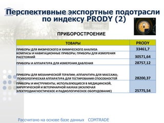 Перспективные экспортные подотрасли по индексу PRODY ( 2 ) Рассчитано на основе базе данных COMTRADE ПРИБОРОСТРОЕНИЕ ТОВАРЫ PRODY ПРИБОРЫ ДЛЯ ФИЗИЧЕСКОГО И ХИМИЧЕСКОГО АНАЛИЗА 33461,7 КОМПАСЫ И НАВИГАЦИОННЫЕ ПРИБОРЫ; ПРИБОРЫ ДЛЯ ИЗМЕРЕНИЯ РАССТОЯНИЙ 30571,64 ПРИБОРЫ И АППАРАТУРА ДЛЯ ИЗМЕРЕНИЯ ДАВЛЕНИЯ 28757,12 ПРИБОРЫ ДЛЯ МЕХАНИЧЕСКОЙ ТЕРАПИИ; АППАРАТУРА ДЛЯ МАССАЖА; ПСИХОЛОГИЧЕСКАЯ АППАРАТУРА ДЛЯ ТЕСТИРОВАНИЯ СПОСОБНОСТЕЙ 28200,37 ПРИБОРЫ И ИНСТРУМЕНТЫ, ИСПОЛЬЗУЮЩИЕСЯ В МЕДИЦИНСКОЙ, ХИРУРГИЧЕСКОЙ И ВЕТЕРИНАРНОЙ НАУКАХ (ИСКЛЮЧАЯ ЭЛЕКТРОДИАГНОСТИЧЕКОЕ И РАДИОЛОГИЧЕСКОЕ ОБОРУДОВАНИЕ) 25775,54