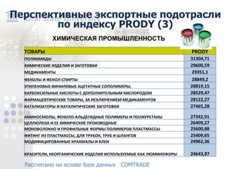 Перспективные экспортные подотрасли по индексу PRODY ( 3 ) ХИМИЧЕСКАЯ ПРОМЫШЛЕННОСТЬ Рассчитано на основе базе данных COMTRADE ТОВАРЫ PRODY ПОЛИАМИДЫ 31304,71 ХИМИЧЕСКИЕ ИЗДЕЛИЯ И ЗАГОТОВКИ 29600,59 МЕДИКАМЕНТЫ 29351,1 ФЕНОЛЫ И ФЕНОЛ-СПИРТЫ 28849,2 ЭТИЛЕНОВЫЕ-ВИНИЛОВЫЕ АЦЕТАТНЫЕ СОПОЛИМЕРЫ, 28819,15 КАРБОКСИЛЬНЫЕ КИСЛОТЫ С ДОПОЛНИТЕЛЬНЫМ КИСЛОРОДОМ 28529,47 ФАРМАЦЕВТИЧЕСКИЕ ТОВАРЫ, ЗА ИСКЛЮЧЕНИЕМ МЕДИКАМЕНТОВ 28122,27 КАТАЛИЗАТОРЫ И КАТАЛИТИЧЕСКИЕ ЗАГОТОВКИ 27465,28 АМИНОСМОЛЫ, ФЕНОЛО-АЛЬДЕГИДНЫЕ ПОЛИМЕРЫ И ПОЛИУРЕТАНЫ 27342,91 ЦЕЛЛЮЛОЗА И ЕЕ ХИМИЧЕСКИЕ ПРОИЗВОДНЫЕ 26409,27 МОНОВОЛОКНО И ПРОФИЛЬНЫЕ ФОРМЫ ПОЛИМЕРОВ ПЛАСТМАССЫ 25600,88 ФИТИНГ ИЗ ПЛАСТМАССЫ, ДЛЯ ТРУБОК, ТРУБ И ШЛАНГОВ 25409,65 МОДИФИЦИРОВАННЫЕ КРАХМАЛЫ И КЛЕИ 24962,36 КРАСИТЕЛИ, НЕОРГАНИЧЕСКИЕ ИЗДЕЛИЯ ИСПОЛЬЗУЕМЫЕ КАК ЛЮМИНОФОРЫ 24643,97