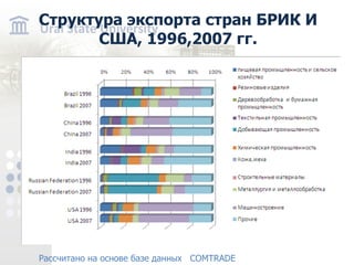 Структура экспорта стран БРИК И США , 1996,2007 гг. Рассчитано на основе базе данных COMTRADE