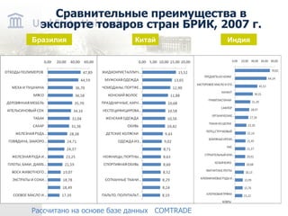 Бразилия Китай Индия Сравнительные преимущества в экспорте товаров стран БРИК , 2007 г. Рассчитано на основе базе данных COMTRADE