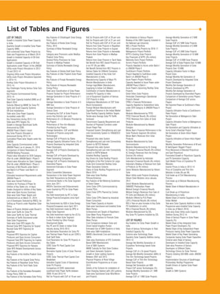 List of Tables and Figures
L
LI
IS
ST
T O
OF
F T
TA
AB
BL
LE
ES
S
Growth in Installed Solar Power Capacity
in India
Quarterly Growth in Installed Solar Power
Capacity (MW)
Grid-connected Solar Power Projects by
State and Programme as of March 2014
Growth in Installed Capacity of Off-Grid
Applications
Growth in Installed Capacity of Off-Grid
Applications under Phase I of the JNNSM
Utility-scale Project Allocations in 2012-
13 and 2013-14
Ongoing Utility-scale Project Allocations
Utility-scale Project Allocations Expected
in 2014-15
Rooftop Solar Project Allocations in
2013-14
Key Challenges Facing Various Solar Sub-
segments
Key Projects Commissioned During
2013-14
Total Solar Capacity Installed (MW) as of
March 2014
Subsidy Offered by MNRE for Solar PV
lights and Small Capacity Systems
Off-Grid Installations
State-wise Solar Power Capacity
Accredited under REC
Key Transactions during 2013-114
State-wise RPO Targets (%)
Growth in Average Benchmark Tariffs
Announced by CERC
JNNSM Phase II Batch I result
Key Solar Projects Allocated or
Announced During 2013-14
Cumulative Phase-wise Targets under the
JNNSM
Solar Capacity Commissioned under
JNNSM Phase I as of January 31, 2014
Comparison of Select Parameters of
JNNSM Bidding Processes
Project-wise Allocation for DCR Category
(Part-A) under JNNSM Batch I Phase II
Project-wise Allocation for Open Category
(Part-B) under JNNSM Batch I Phase II
Summary of Bid Results under Batch I
and Batch II of Phase I and Batch I of
Phase II
Estimated Investment Requirements under
JNNSM Phase II
State-wise Overall Profit/Loss
Creditors for Purchase of Power for
Utilities of Key States (no. of days)
Grades Assigned to Utilities of Key States
State-wise Open Access Summary
State-wise Solar Power Targets and
Achievement as on March 31, 2014
List of Developers Selected by RRECL for
Setting up Projects under Rajasthan Solar
Policy
Status of Projects Allotted under Round II
State-Level Tariffs for Solar PV
State-Level Tariffs for Solar Thermal
Summary of Tariffs Discovered under
State Solar Programmes
State-wise Solar RPO targets (%)
Revised Solar RPO Trajectory for Gujarat
Revised Solar RPO Trajectory for
Rajasthan
Proposed RPO Trajectory for Captive
Producers and Open Access Consumers
Proposed Total RPO Trajectory for Captive
Producers and Open Access Consumers
Proposed RPO Trajectory for Haryana
Solar RPO Related Developments Across
Select States
Key Features of the Andhra Pradesh Solar
Policy
Key Features of the Gujarat Solar Policy
Key Features of Rajasthan Solar Policy
Key Features of the Tamil Nadu Solar
Policy
Key Features of the Karnataka Renewable
Energy Policy 2009-14
Key Features of the Karnataka Solar Policy
Key Features of Chhattisgarh Solar Energy
Policy, 2012
Key Features of Kerala Solar Energy
Policy, 2013
Summary of Bihar Renewable Energy
Policy
Category-wise Provisions under Madhya
Pradesh Solar Policy
General Policy Provisions for Solar
Projects in Madhya Pradesh
Summary of Odisha Renewable Energy
Policy
Key Features of Odisha Draft Solar Policy
Key Features of Uttar Pradesh Solar Power
Policy
Key Features of Punjab Renewable Energy
Policy
Key Features of Haryana Renewable
Energy Policy
State-wise Classification of Solar Power
Projects Tracked for Project Performance
Average Generation in Solar Projects of 1
MW Size
Average Generation in Solar Projects of 5
MW Size
Average Generation in Solar Projects of
Various Sizes
Comparing the CUF of Solar Projects
across Key Districts (per cent)
Performance of c-Si Modules Provided by
Key Players
Performance of Thin-film Modules
Provided by Key Players
Average Generation, CUF and Module
Providers of Projects using both
Technologies
Average CUF of Projects by States
Average Capacity Utilisation Factor (%) of
Projects Developed by Integrated Solar
Power Developers
Average CUF of Projects Developed by
Key IPPs
Average CUF of Projects Developed by
Power Generating Companies
Average CUF of Projects Developed by
Diversified Players
Investment Estimates in Solar Power
Segment
Select Convertible Debentures
Transactions in the Solar Power Segment
Key Debt Transactions by Domestic
Commercial Banks in the Solar Segment
since June 2011
IREDA's Sanctions and Disbursements
Loans Granted by PFS for Solar Power
Projects
Key Debt Investments by IFC in Solar
Energy Projects/Companies since April
2011
Key Investments by ADB in Solar Energy
Projects/Companies since April 2011
Key Debt Investment made by OPIC in
Indian Solar Segment
Key Debt Investment made by the US Ex-
Im Bank in Indian Solar Segment
Funds Provided by Other Foreign
Development Banks
Key PE and VC Deals in Indian Solar
Industry during 2010-2013
Key Normative Parameters for Solar PV
and Thermal Power Plants as per CERC's
Draft Tariff Order
Cost Parameters for Solar PV Projects in
Key States
CERC Solar PV Plant Capital Cost
Breakdown
Normative Capital Costs of Solar Thermal
Projects
CERC Solar Thermal Plant Capital Cost
Breakdown
Indicative Capital Costs of Operational
Solar PV Projects
Comparison of CERC-determined
Levellised Solar Power Tariffs between
2009-10 and 2013-14
RoE for Projects with CUF of 19 per cent
RoE for Projects with CUF of 20 per cent
RoE for Projects with CUF of 21 per cent
RoE for Projects with CUF of 22 per cent
Returns from Solar Projects in Rajasthan
Returns from Solar Projects in Gujarat
Returns from Solar Projects in Karnataka
Returns from Solar Projects in Madhya
Pradesh
Returns from Solar Projects in Tamil Nadu
Net Benefit from REC-based Projects vis-
à-vis FiT (Rs per kWh)
Net Benefit Derived from REC Projects in
Various States for Different Scenarios
Installed Capacity of Key Solar Cell
Manufacturers in India
Manufacturing Capacity of Major PV
Module Manufacturers in India
Foreign Ingot/Wafer Manufacturers
Supplying to Indian Cell Makers
Contribution of Inverter Manufacturers to
Installed PV Capacity in India
List of Equipment Suppliers of Various
CSP Projects in India
Indigenous Manufacturers of CSP Solar
Block Components
Foreign Module Manufacturers with
Significant Presence in the Indian Market
Solar Rooftop Capacity Addition Targets
Tender-wise Average Solar PV Tariffs
Achieved
Transmission Capacity Requirement and
Number of Proposed Corridors under
Desert Power Plan
Proposed System Strengthening and Last-
mile Connectivity System to TANGEDCO
Network
Proposed Intra-state System
Strengthening and Last-mile Connectivity
System to GETCO Network
Proposed Intra-state System
Strengthening and Last-mile Connectivity
System to RVPN Network
Installed Rooftop Capacity
Key Drivers for Solar Rooftop Projects
Highlights of the Pilot Scheme for Large-
Scale Grid-Connected Rooftop Solar
Power Generation Scheme
Status of Solar Rooftop Programme as of
March 2014
State-wise Solar Rooftop
Policies/Schemes
Key Features of Net Metering Guidelines
of Select States
Select Solar CPPs Commissioned by
Central PSUs
Select Solar CPPs Planned by Central
PSUs
Select Solar CPPs Owned by Industrial
Power Consumers
Solar Power Capacity at Airports
State-wise Sanctioned and Installed Solar
Water Pumps
Achievement and Targets of Rajasthan's
Solar Water Pump Programme
Other State Initiatives to Promote Solar
Water Pumps
Cost Comparison between Solar and
Diesel-based Irrigation Pumps
Estimated Use of SWH Systems in India
State-wise SWH Installations
MNRE's Benchmark Cost and Subsidy for
SWHs
State-wise Distribution of ETC Controller-
Based SWH Manufacturers
Cost of SWH Systems
MNRE Subsidy for Dish Solar Cookers
and Steam Generator Systems
Growth in Solar Lighting Systems
Between 2007 and 2013
Physical Progress of Rural Village
Electrification Programme as of June
2013
Details of the Scheme for installation of
Solar Charging Stations with LED Lanterns
State-wise Sanctioned Solar Mini/Micro-
grid Projects
Key Initiatives of Various Players
Breakup of the SWH Capacity Installed in
the National Law University
WEL's Project Portfolio
WEL's Upcoming Projects by 2016-17
Mahagenco's Project Portfolio
NTPC's Existing Solar Projects
Key Financials of NTPC (Rs million)
Mahindra One's Project Portfolio
Acme's Project Portfolio
Projects Awarded to Acme under Batch I
of JNNSM Phase II
SunEdison's Project Portfolio
Project Awarded to SunEdison under
Batch I of JNNSM Phase II
Azure Power's Project Portfolio
Capacity Awarded to Azure Power under
JNNSM Phase II Batch I
Azure Power's Upcoming Rooftop Solar
Projects
Green Infra's Solar Projects
Hindustan Cleanenergy's Operational
Projects Abroad
TPREL's Financial Performance
Capacity Awarded to Solairedirect India
under DCR Category of JNNSM Phase II
Batch I
Modules Manufactured by TPSS
TPSS' Financial Results (Rs million)
TPSS' Revenues from Sales of Solar
Products
Modules Manufactured by Waaree
Energies
Moser Baer's Financial Performance in the
Solar Products Segment (Rs billion)
Moser Baer's Revenues from Solar
Products
Modules Manufactured by Solar
Semiconductor
Modules Manufactured by XL Energy
XL Energy's Financial Results (Rs million)
XL Energy's Revenues from the Energy
Division (Rs million)
Cells Manufactured by Indosolar
Indosolar's Financial Results (Rs million)
Indosolar's Breakup of Revenue from Sale
of Products (in Rs million)
Select Modules Manufactured by Vikram
Solar
Major Utility-scale Projects Employing
Vikram Solar Modules since January
2012
Select Modules Manufactured by
EMMVEE Photovoltaic Power
Websol Energy's Financial Results
Websol Energy's Revenues from Sale of
PV Cells and Modules (Rs million)
Modules Offered by PLG Power
LSPL's Financial Results (Rs million)
REIL's Year-on-year Increase in Key Solar
PV Installations (in units)
REIL's Financial Results (Rs billion)
Modules Manufactured by CEL
Key Solar PV Systems Installed by CEL
L
LI
IS
ST
T O
OF
F F
FI
IG
GU
UR
RE
ES
S
Key Enablers for Solar Power Growth in
India
Share of Various Technologies in Total
Installed Capacity (%)
Scheme-wise Technology Share
Quarterly Solar Capacity Addition during
2013-14
Average Net Monthly Generation of
Crystalline Technology-based Solar
Projects
Average CUF of c-Si-based Projects
Average Net Monthly Generation (kWh) of
Thin-film Technology-based Projects
Average CUF of Thin-film Technology-
Based Solar Projects
Average Net Generation per MW
Project CUF across Technologies (%)
Average Monthly Generation of 1 MW
Solar Projects
Average CUF of 1 MW Solar Projects
Average Monthly Generation of 2 MW
Solar Projects
Average CUF of 2 MW Solar Projects
Average Monthly Generation of 5 MW
Solar Projects
Average CUF of 5 MW Solar Projects
Average Monthly Generation of 10 MW
Solar Projects
Average CUF of 10 MW Solar Projects
Average CUF of Solar Projects Over 10 MW
Average Monthly Generation of Solar
Projects Over 10 MW
Capacity Utilisation Factor in Major
Project Sizes
Average Monthly Net Generation of
Projects Developed by Integrated Solar
Project Developers
Monthly Net Average Generation of
Projects Developed by IPPs
Monthly Net Average Generation of
Projects Developed by Diversified Players
Comparison of Generation across Players
Comparison of Average CUF across
Players
Net Exported Power at SunEdison's Patan
Project
Capacity Utilisation Factor at SunEdison's
Patan Project
Net Generation at Mahagenco's Sakri
Project
Capacity Utilisation Factor at Mahagenco's
Sakri Project
Net Generation and Capacity Utilisation at
Acme Solar's Khambat Project
Net Generation at Green Infra's Rajkot
Project
Capacity Utilisation at Green Infra's Rajkot
Project
Monthly Generation Performance of M and
B Switchgears' Rajgarh Project
Price Movement of Blended Polysilicon
and Spot Polysilicon
Forecasted Growth in Polysilicon Capacity
and PV Generation Capacity
Spot Market Prices of Crystalline PV
Modules
Inverter Prices in India in 2013-14
Price of Crystalline and Thin-film
Modules in India (Rs per W)
Cost break-up of Cell Manufacturing
Process
Cost break-up of Module Manufacturing
Process
Market Share of Module Manufacturers in
India
Cost Break-up of Polysilicon
Manufacturing in India
Market Share of Inverter Suppliers in the
Indian Market
Year-wise Solar Capacity Addition in India
Programme-wise Installed Solar Capacity
in India (as of March 2014)
State-wise Solar Utility-scale Capacity
Addition During 2013-14
Share of Various Players in Solar Power
Capacity (%)
Market Share of Key Integrated Solar
Power Project Developers (%)
Market Share of Key Independent Power
Producers having Solar Power Capacities
Market Share of Key Power Generating
Companies having Solar Power Capacities
Scheme-wise Share of Various
Developers in Installed Solar Capacity
State-wise Presence of Various
Developers in Different States
Technology Choice for Solar Thermal
Projects (totaling 500 MW) under JNNSM
Phase I
Implementation Structure of Gandhinagar
Photovoltaic Rooftop Programme
Growth Drivers of Captive Solar Power
Capacity
Growth in SWH Systems
 