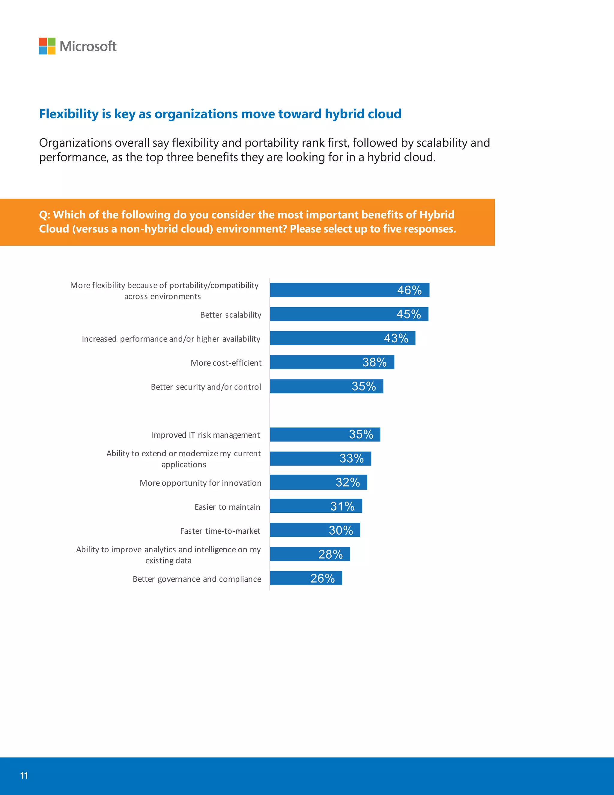 11
Flexibility is key as organizations move toward hybrid cloud
Organizations overall say ﬂexibility and portability rank ﬁrst, followed by scalability and
performance, as the top three beneﬁts they are looking for in a hybrid cloud.
46%
45%
43%
38%
35%
35%
33%
32%
31%
30%
28%
26%
More	flexibility	because	of	portability/compatibility	
across	environments
Better	scalability
Increased	performance	and/or	higher	availability
More	cost-efficient
Better	security	and/or	control
Improved	IT	risk	management
Ability	to	extend	or	modernize	my	current	
applications
More	opportunity	for	innovation
Easier	to	maintain
Faster	time-to-market
Ability	to	improve	analytics	and	intelligence	on	my	
existing	data
Better	governance	and	compliance
Q: Which of the following do you consider the most important beneﬁts of Hybrid
Cloud (versus a non-hybrid cloud) environment? Please select up to ﬁve responses.
 