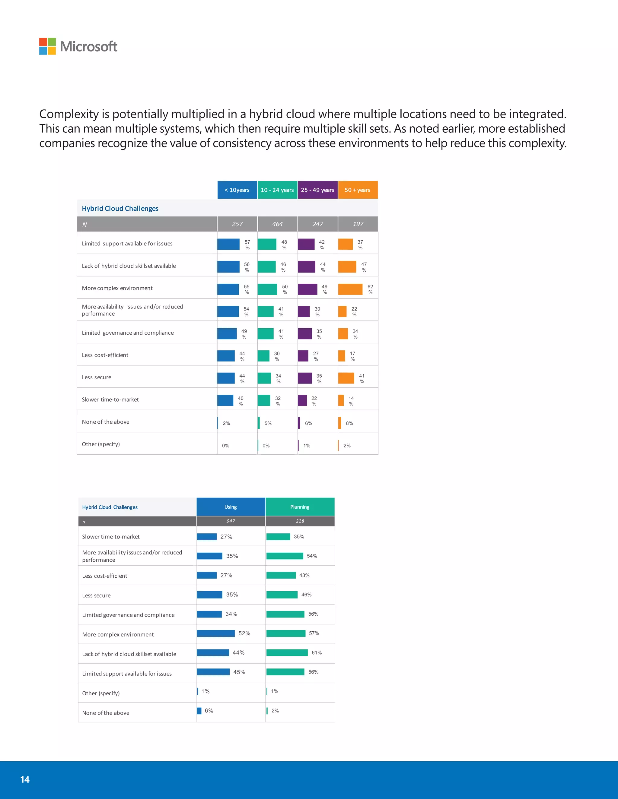 14
Complexity is potentially multiplied in a hybrid cloud where multiple locations need to be integrated.
This can mean multiple systems, which then require multiple skill sets. As noted earlier, more established
companies recognize the value of consistency across these environments to help reduce this complexity.
<	10years	 10	- 24	years 25	- 49	years 50	+	years
Hybrid	Cloud	Challenges
N 257 464 247 197
Limited	support	available	for	issues
Lack	of	hybrid	cloud	skillset	available
More	complex	environment
More	availability	 issues	and/or	reduced	
performance
Limited	governance	and	compliance
Less	cost-efficient
Less	secure
Slower	time-to-market
None	of	the	above
Other	(specify)
57
%
56
%
55
%
54
%
49
%
44
%
44
%
40
%
2%
0%
48
%
46
%
50
%
41
%
41
%
30
%
34
%
32
%
5%
0%
42
%
44
%
49
%
30
%
35
%
27
%
35
%
22
%
6%
1%
37
%
47
%
62
%
22
%
24
%
17
%
41
%
14
%
8%
2%
Planning
227
224
228
3%
63%
17%
12%
5%
0%
2%
4%
70%
15%
3%
2%
1%
3%
55%
3%
2%
40%
Hybrid	Cloud	 Challenges Using Planning
n 947 228
Slower	time-to-market
More	availability	issues	and/or	reduced	
performance
Less	cost-efficient
Less	secure
Limited	governance	and	compliance
More	complex	environment
Lack	of	hybrid	cloud	skillset	available
Limited	support	available	for	issues
Other	(specify)
None	of	the	above
27%
35%
27%
35%
34%
52%
44%
45%
1%
6%
35%
54%
43%
46%
56%
57%
61%
56%
1%
2%
 