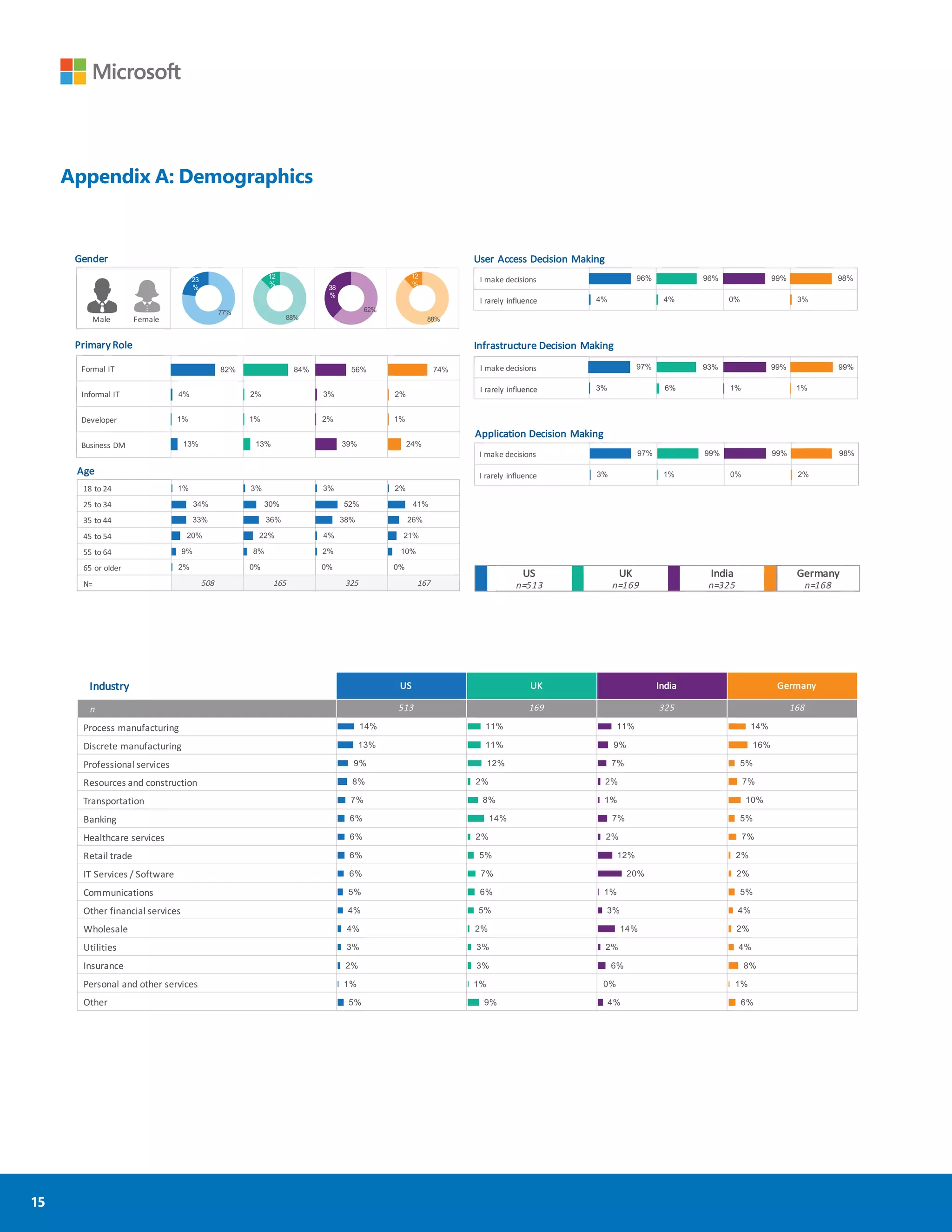 15
Appendix A: Demographics
US
n=513
UK
n=169
India
n=325
Germany
n=168
xxx
Industry US UK India Germany
n 513 169 325 168
Process	manufacturing
Discrete	manufacturing
Professional	services
Resources	and	construction
Transportation
Banking
Healthcare	services
Retail	trade
IT	Services	/	Software
Communications
Other	financial	services
Wholesale
Utilities
Insurance
Personal	and	other	services
Other
14%
13%
9%
8%
7%
6%
6%
6%
6%
5%
4%
4%
3%
2%
1%
5%
11%
11%
12%
2%
8%
14%
2%
5%
7%
6%
5%
2%
3%
3%
1%
9%
11%
9%
7%
2%
1%
7%
2%
12%
20%
1%
3%
14%
2%
6%
0%
4%
14%
16%
5%
7%
10%
5%
7%
2%
2%
5%
4%
2%
4%
8%
1%
6%
Source:	FY17	Hybrid	Cloud
Gender
Male Female
Formal	IT
Informal	IT
Developer
Business	DM
Primary	Role
82%
4%
1%
13%
84%
2%
1%
13%
56%
3%
2%
39%
74%
2%
1%
24%
18	to	24
25	to	34
35	to	44	
45	to	54
55	to	64
65	or	older
N= 508 165 325 167
Age
1%
34%
33%
20%
9%
2%
3%
30%
36%
22%
8%
0%
3%
52%
38%
4%
2%
0%
2%
41%
26%
21%
10%
0%
77%
23
%
88%
12
%
62%
38
%
88%
12
%
I	make	decisions
I	rarely	influence
User	Access	Decision	Making
96%
4%
96%
4%
99%
0%
98%
3%
Application	Decision	Making
I	make	decisions
I	rarely	influence
97%
3%
99%
1%
99%
0%
98%
2%
I	make	decisions
I	rarely	influence
Infrastructure	Decision	Making
97%
3%
93%
6%
99%
1%
99%
1%
 