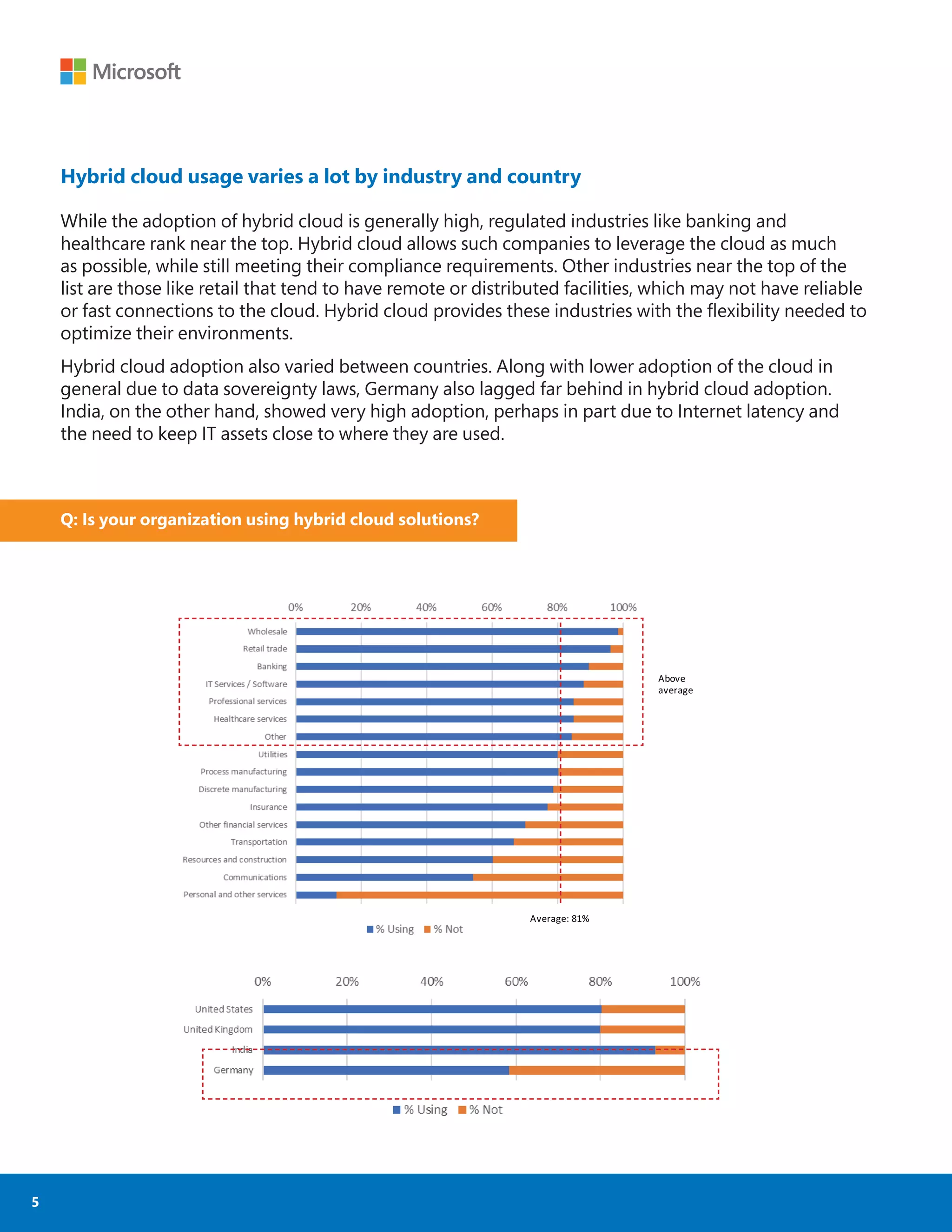5
Hybrid cloud usage varies a lot by industry and country
While the adoption of hybrid cloud is generally high, regulated industries like banking and
healthcare rank near the top. Hybrid cloud allows such companies to leverage the cloud as much
as possible, while still meeting their compliance requirements. Other industries near the top of the
list are those like retail that tend to have remote or distributed facilities, which may not have reliable
or fast connections to the cloud. Hybrid cloud provides these industries with the ﬂexibility needed to
optimize their environments.
Hybrid cloud adoption also varied between countries. Along with lower adoption of the cloud in
general due to data sovereignty laws, Germany also lagged far behind in hybrid cloud adoption.
India, on the other hand, showed very high adoption, perhaps in part due to Internet latency and
the need to keep IT assets close to where they are used.
Average:	81%
Above
average
Average:	81%
Above
average
Q: Is your organization using hybrid cloud solutions?
 