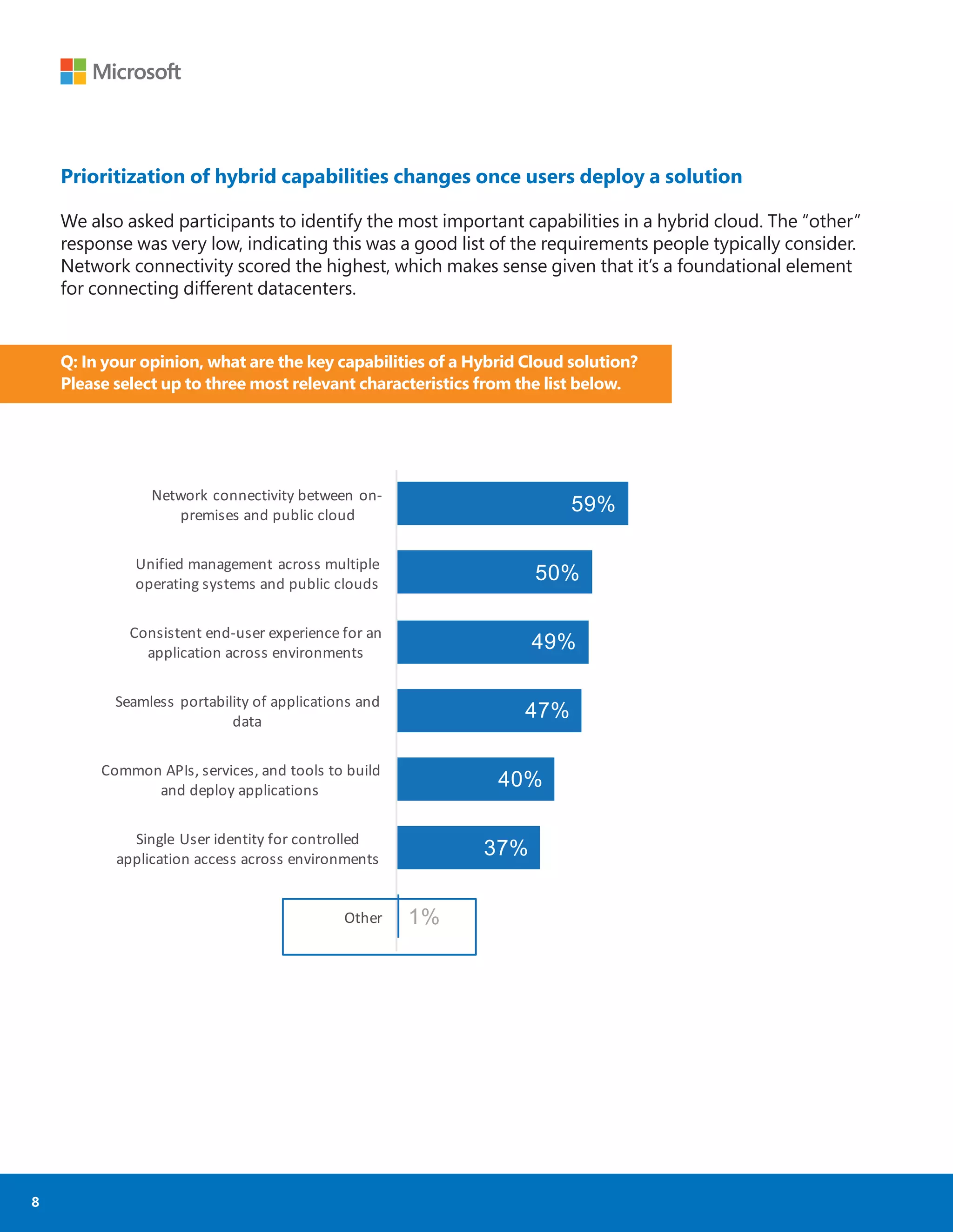 8
Prioritization of hybrid capabilities changes once users deploy a solution
We also asked participants to identify the most important capabilities in a hybrid cloud. The “other”
response was very low, indicating this was a good list of the requirements people typically consider.
Network connectivity scored the highest, which makes sense given that it’s a foundational element
for connecting different datacenters.
Q: In your opinion, what are the key capabilities of a Hybrid Cloud solution?
Please select up to three most relevant characteristics from the list below.
59%
50%
49%
47%
40%
37%
1%
Network	connectivity	between	on-
premises	and	public	cloud
Unified	management	across	multiple	
operating	systems	and	public	clouds	
Consistent	end-user	experience	for	an	
application	across	environments
Seamless	portability	of	applications	and	
data		
Common	APIs,	services,	and	tools	to	build	
and	deploy	applications		
Single	User	identity	for	controlled	
application	access	across	environments	
Other
 