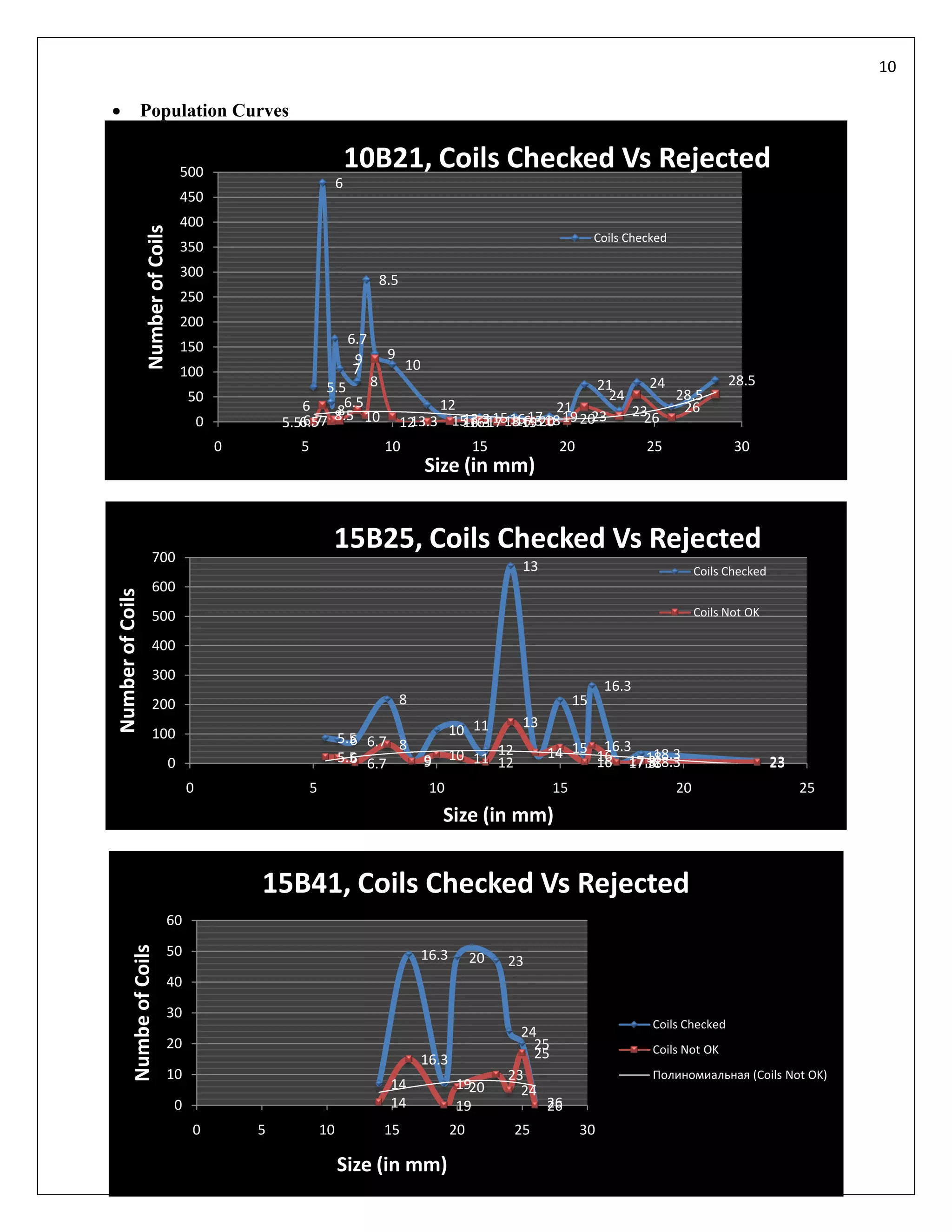 10

                 Population Curves


                                    500
                                                                           10B21, Coils Checked Vs Rejected
                                                                       6
                                    450
                                    400
                  Number of Coils


                                                                                                                                  Coils Checked
                                    350
                                    300
                                                                                     8.5
                                    250
                                    200
                                    150                                    6.7
                                                                            9         9
                                    100                                     7              10
                                                               5.5               8                                        21     24                          28.5
                                        50                        6.5                                                      24       28.5
                                                           6     8                              12                 21         23     26
                                            0           5.56.5 8.5 10
                                                           6.77                                    13.3
                                                                                            13.3 15 16 17 18 19 20
                                                                                           12      16.3     16.3        23
                                                                                                        15 16 17 18 19 20      26
                                                0         5                          10                     15           20                25                 30
                                                                                                Size (in mm)



                      700
                                                                   15B25, Coils Checked Vs Rejected
                                                                                                                   13                                  Coils Checked
                      600
Number of Coils




                      500                                                                                                                              Coils Not OK

                      400
                      300
                                                                                                                                   16.3
                      200                                                                  8                                 15
                                                                                                                   13
                      100                                                                              10 11
                                                                       5.5 6.7 8
                                                                         6                                                     16.3
                                                                                                                        14 15 16
                                0                                      5.5 6.7
                                                                         6                      9      10 11 12
                                                                                                             12
                                                                                                                                     18.3
                                                                                                                                    18
                                                                                                                              16 17.318.3
                                                                                                                                    18                                 23
                                        0                     5                                  10                     15                        20                        25
                                                                                                    Size (in mm)


                                                    15B41, Coils Checked Vs Rejected
                                60
                                50
          Numbe of Coils




                                                                                                16.3        20   23
                                40
                                30
                                                                                                                                            Coils Checked
                                                                                                                   24
                                20                                                                                   25                     Coils Not OK
                                                                                                16.3                 25
                                10                                                                               23                         Полиномиальная (Coils Not OK)
                                                                                      14               1920        24
                                    0                                                 14               19              26
                                        0           5             10                 15                20         25          30

                                                                       Size (in mm)
 