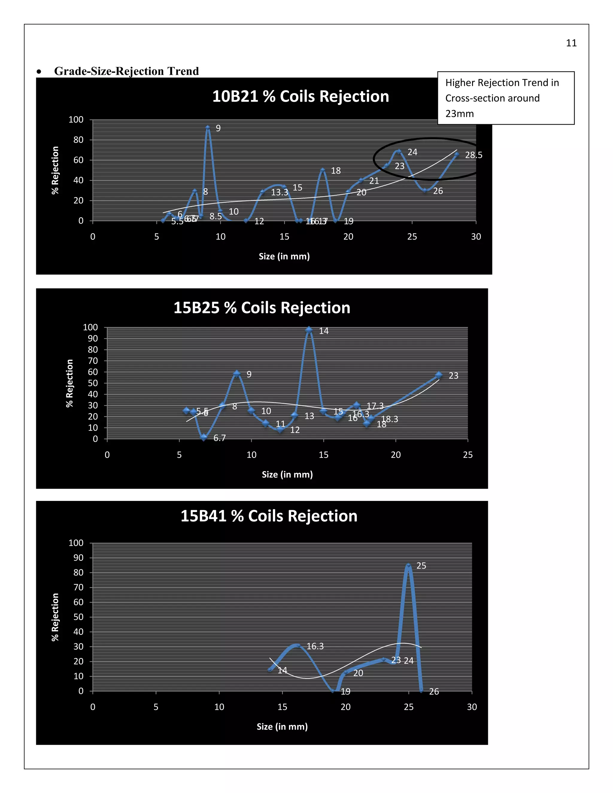 11

      Grade-Size-Rejection Trend
                                                                                                                                              Higher Rejection Trend in
                                                              10B21 % Coils Rejection                                                         Cross-section around
                                                                                                                                              23mm
                     100
                                                               9
                           80
    % Rejection




                                                                                                                               24                  28.5
                           60
                                                                                                      18                  23
                           40                                                                                        21
                                                          8                      13.3 15                        20                       26
                           20

                                0
                                                  6 6.7
                                                     7
                                                5.56.5        8.5 10        12              16 17
                                                                                             16.3          19
                                    0       5                  10                 15                       20                  25                   30
                                                                             Size (in mm)




                                                15B25 % Coils Rejection
                                100                                                              14
                                 90
                                 80
                                 70
                  % Rejection




                                 60                                     9                                                                     23
                                 50
                                 40
                                 30                                 8                                       17.3
                                                      5.5
                                                        6                    10             13        15 16.3
                                 20                                                                      16    18.3
                                 10                                               11                          18
                                                                                       12
                                  0                           6.7
                                        0        5                      10                       15                       20                       25
                                                                              Size (in mm)



                                                  15B41 % Coils Rejection
                     100
                      90
                                                                                                                                    25
                      80
                      70
    % Rejection




                      60
                      50
                      40
                      30                                                                    16.3
                      20                                                                                                  23 24
                                                                                  14                        20
                      10
                       0                                                                               19                                26
                                    0       5                 10                  15                   20                      25                  30
                                                                             Size (in mm)
 