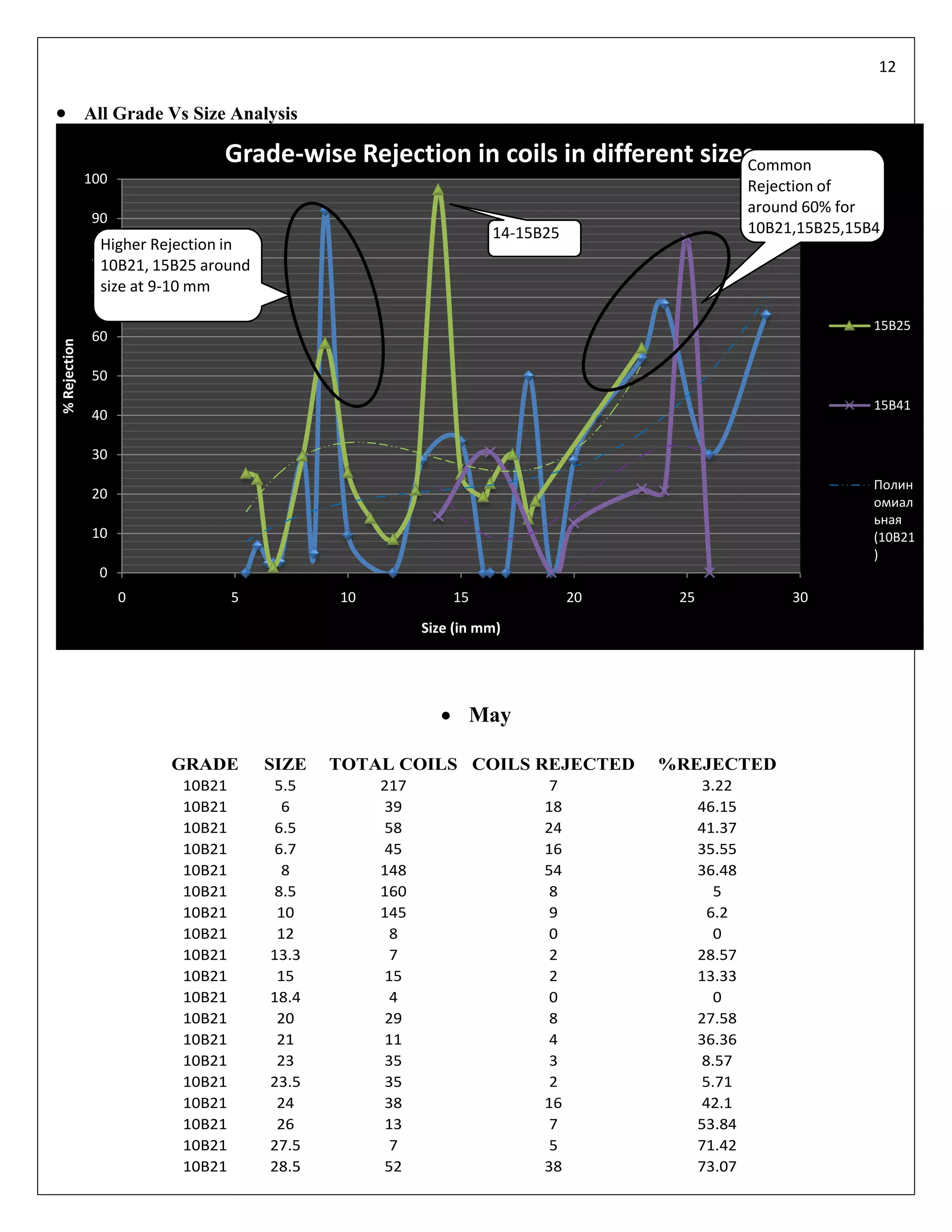 12

 All Grade Vs Size Analysis
                               Grade-wise Rejection in coils in different sizes
                                                                              Common
              100
                                                                                                Rejection of
                                                                                                around 60% for
               90
                                                                  14-15B25                      10B21,15B25,15B4
                Higher Rejection in
               80
                10B21, 15B25 around
                size at 9-10 mm
               70
                                                                                                               15B25
               60
% Rejection




               50
                                                                                                               15B41
               40

               30
                                                                                                               Полин
               20
                                                                                                               омиал
                                                                                                               ьная
               10                                                                                              (10B21
                                                                                                               )
                0
                    0             5          10             15               20    25                30
                                                        Size (in mm)




                                                           May

                         GRADE        SIZE   TOTAL COILS COILS REJECTED           %REJECTED
                          10B21       5.5         217                    7              3.22
                          10B21        6          39                    18              46.15
                          10B21       6.5         58                    24              41.37
                          10B21       6.7         45                    16              35.55
                          10B21        8          148                   54              36.48
                          10B21       8.5         160                    8                5
                          10B21        10         145                    9               6.2
                          10B21        12          8                     0                0
                          10B21       13.3         7                     2              28.57
                          10B21        15         15                     2              13.33
                          10B21       18.4         4                     0                0
                          10B21        20         29                     8              27.58
                          10B21        21         11                     4              36.36
                          10B21        23         35                     3              8.57
                          10B21       23.5        35                     2              5.71
                          10B21        24         38                    16              42.1
                          10B21        26         13                     7              53.84
                          10B21       27.5         7                     5              71.42
                          10B21       28.5        52                    38              73.07
 