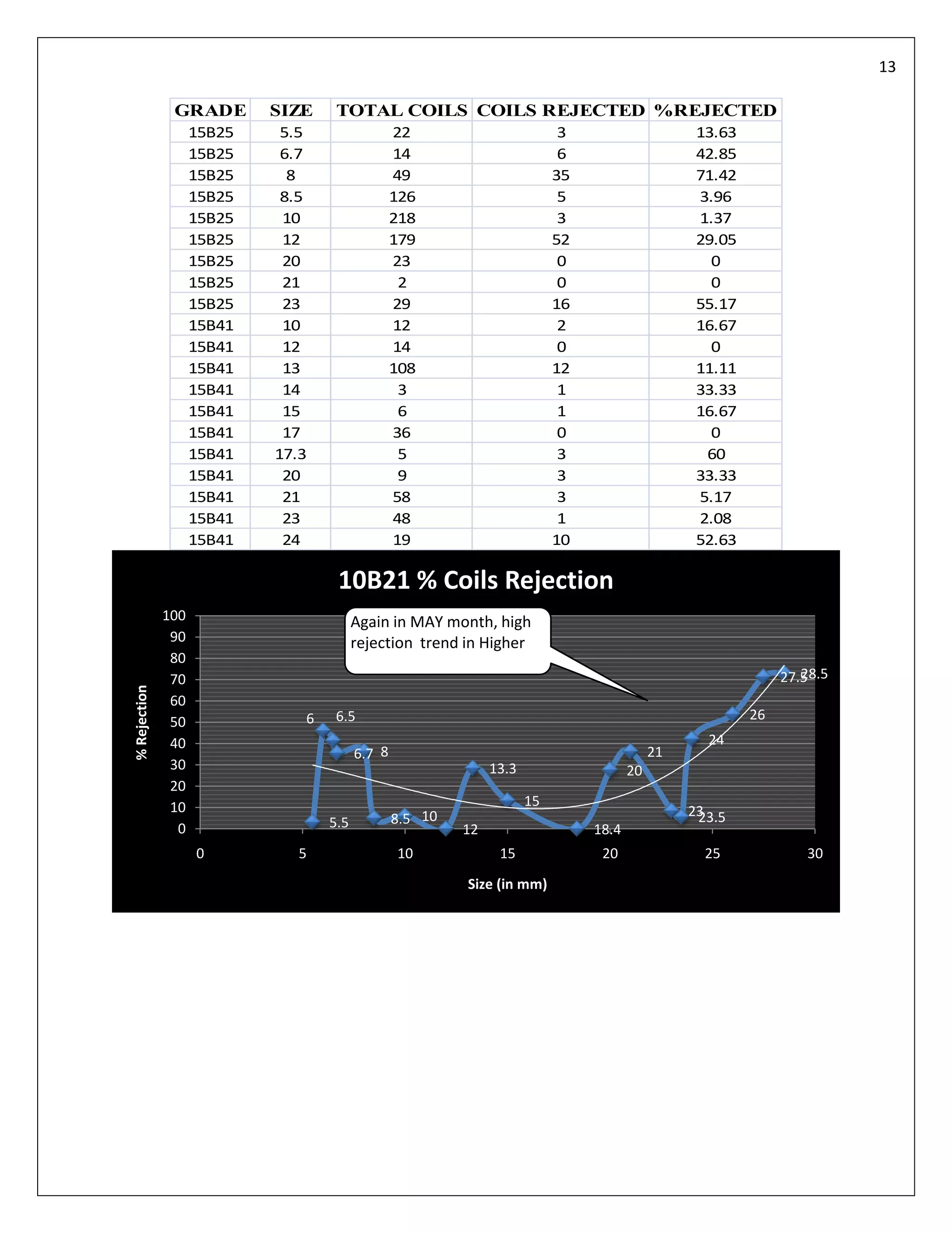 13

               GRADE        SIZE    TOTAL COILS COILS REJECTED %REJECTED
                    15B25    5.5                 22                         3                     13.63
                    15B25    6.7                 14                         6                     42.85
                    15B25     8                  49                        35                     71.42
                    15B25    8.5                 126                        5                     3.96
                    15B25    10                  218                        3                     1.37
                    15B25    12                  179                       52                     29.05
                    15B25    20                  23                         0                       0
                    15B25    21                   2                         0                       0
                    15B25    23                  29                        16                     55.17
                    15B41    10                  12                         2                     16.67
                    15B41    12                  14                         0                       0
                    15B41    13                  108                       12                     11.11
                    15B41    14                   3                         1                     33.33
                    15B41    15                   6                         1                     16.67
                    15B41    17                  36                         0                       0
                    15B41   17.3                  5                         3                      60
                    15B41    20                   9                         3                     33.33
                    15B41    21                  58                         3                     5.17
                    15B41    23                  48                         1                     2.08
                    15B41    24                  19                        10                     52.63

                                    10B21 % Coils Rejection
              100                        Again in MAY month, high
               90                        rejection trend in Higher
               80
               70                                                                                                 28.5
                                                                                                               27.5
% Rejection




               60
               50              6    6.5                                                                   26
               40                                                                                  24
                                         6.7 8                                              21
               30                                              13.3                    20
               20
               10                                                     15
                                                 8.5 10                                          23
                                                                                                  23.5
                0                  5.5                    12                    18.4
                    0         5                  10             15               20                25             30
                                                          Size (in mm)
 