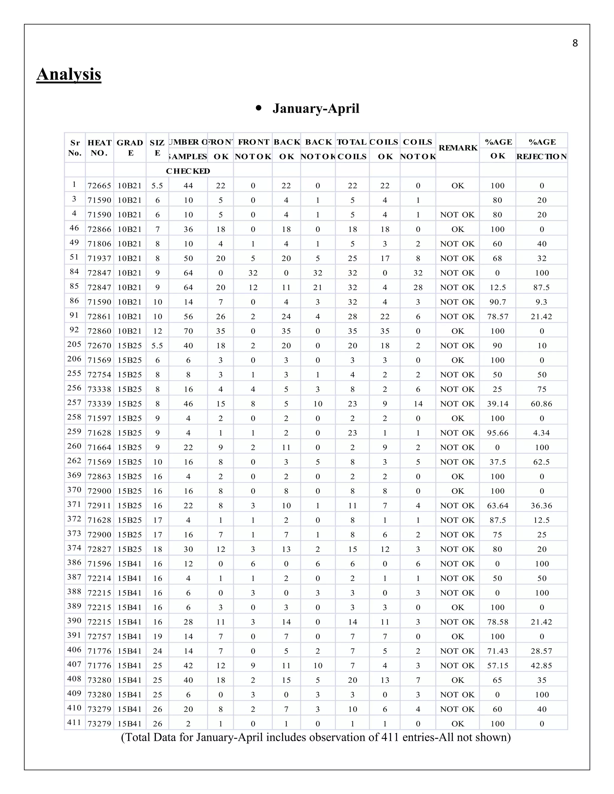 8


Analysis
                                                January-April

                  NUMBER O F NTFRO NT BAC K BAC K TO TAL C O ILS C O ILS
   Sr HEAT GRAD SIZ       FRO                                                   %AGE   %AGE
                                                                         REMARK
   No. NO .  E   E SAMPLES O K NO T O K O K NO T O KC O ILS O K NO T O K         O K REJEC TIO N
                             C HEC KED
    1    72665 10B21   5.5      44       22   0    22   0    22     22     0      OK      100       0
    3    71590 10B21    6       10       5    0    4    1     5     4      1               80      20
    4    71590 10B21    6       10       5    0    4    1     5     4      1    NOT OK     80      20
    46   72866 10B21    7       36       18   0    18   0    18     18     0      OK      100       0
    49   71806 10B21    8       10       4    1    4    1     5     3      2    NOT OK     60      40
    51   71937 10B21    8       50       20   5    20   5    25     17     8    NOT OK     68      32
    84   72847 10B21    9       64       0    32   0    32   32     0      32   NOT OK     0      100
    85   72847 10B21    9       64       20   12   11   21   32     4      28   NOT OK    12.5    87.5
    86   71590 10B21   10       14       7    0    4    3    32     4      3    NOT OK    90.7     9.3
    91   72861 10B21   10       56       26   2    24   4    28     22     6    NOT OK    78.57   21.42
    92   72860 10B21   12       70       35   0    35   0    35     35     0      OK      100       0
   205 72670 15B25     5.5      40       18   2    20   0    20     18     2    NOT OK     90      10
   206 71569 15B25      6        6       3    0    3    0     3     3      0      OK      100       0
   255 72754 15B25      8        8       3    1    3    1     4     2      2    NOT OK     50      50
   256 73338 15B25      8       16       4    4    5    3     8     2      6    NOT OK     25      75
   257 73339 15B25      8       46       15   8    5    10   23     9      14   NOT OK    39.14   60.86
   258 71597 15B25      9        4       2    0    2    0     2     2      0      OK      100       0
   259 71628 15B25      9        4       1    1    2    0    23     1      1    NOT OK    95.66   4.34
   260 71664 15B25      9       22       9    2    11   0     2     9      2    NOT OK     0      100
   262 71569 15B25     10       16       8    0    3    5     8     3      5    NOT OK    37.5    62.5
   369 72863 15B25     16        4       2    0    2    0     2     2      0      OK      100       0
   370 72900 15B25     16       16       8    0    8    0     8     8      0      OK      100       0
   371 72911 15B25     16       22       8    3    10   1    11     7      4    NOT OK    63.64   36.36
   372 71628 15B25     17        4       1    1    2    0     8     1      1    NOT OK    87.5    12.5
   373 72900 15B25     17       16       7    1    7    1     8     6      2    NOT OK     75      25
   374 72827 15B25     18       30       12   3    13   2    15     12     3    NOT OK     80      20
   386 71596 15B41     16       12       0    6    0    6     6     0      6    NOT OK     0      100
   387 72214 15B41     16        4       1    1    2    0     2     1      1    NOT OK     50      50
   388 72215 15B41     16        6       0    3    0    3     3     0      3    NOT OK     0      100
   389 72215 15B41     16        6       3    0    3    0     3     3      0      OK      100       0
   390 72215 15B41     16       28       11   3    14   0    14     11     3    NOT OK    78.58   21.42
   391 72757 15B41     19       14       7    0    7    0     7     7      0      OK      100       0
   406 71776 15B41     24       14       7    0    5    2     7     5      2    NOT OK    71.43   28.57
   407 71776 15B41     25       42       12   9    11   10    7     4      3    NOT OK    57.15   42.85
   408 73280 15B41     25       40       18   2    15   5    20     13     7      OK       65      35
   409 73280 15B41     25        6       0    3    0    3     3     0      3    NOT OK     0      100
   410 73279 15B41     26       20       8    2    7    3    10     6      4    NOT OK     60      40
   411 73279 15B41     26        2       1    0    1    0     1     1      0      OK      100       0
               (Total Data for January-April includes observation of 411 entries-All not shown)
 