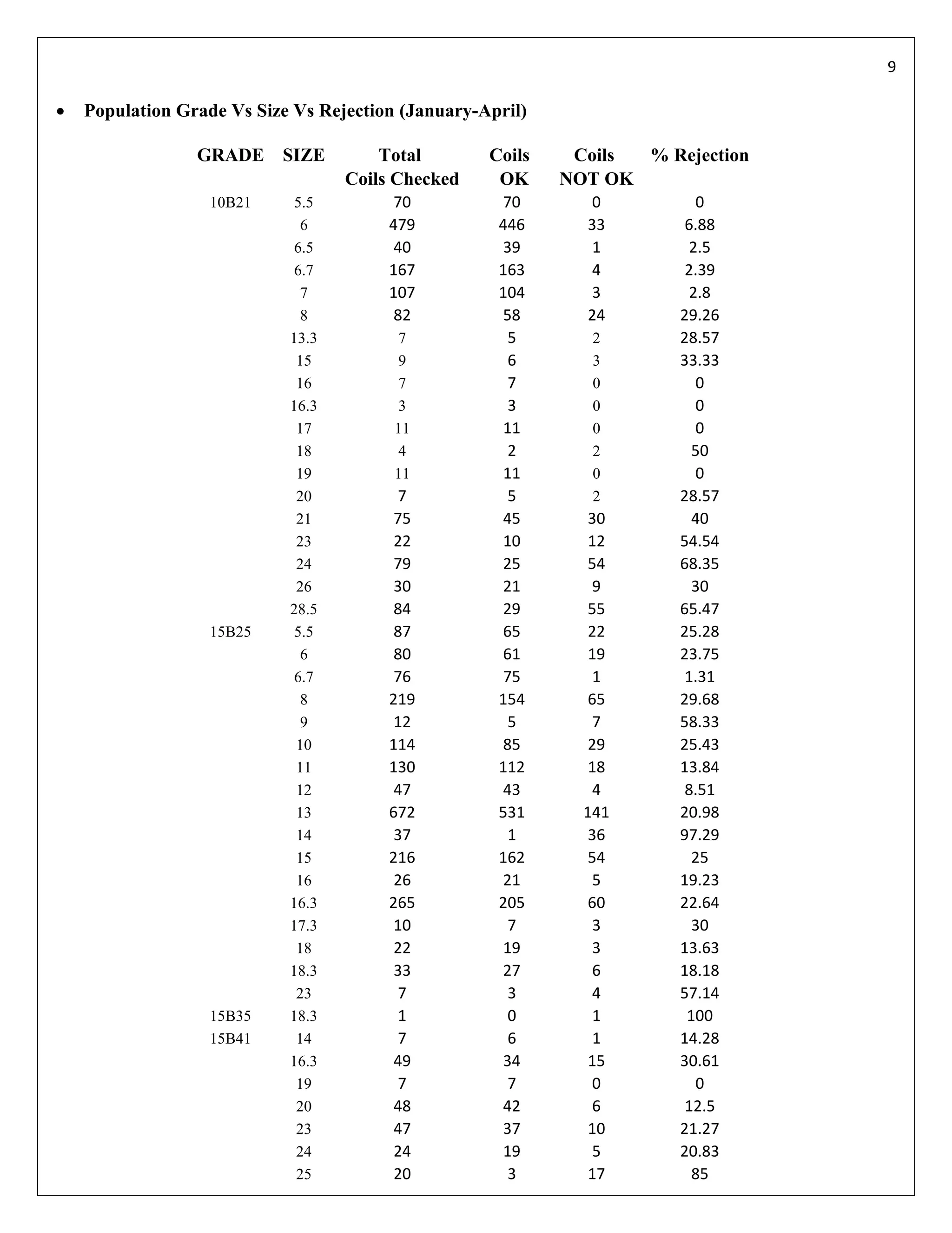 9

   Population Grade Vs Size Vs Rejection (January-April)

                 GRADE SIZE            Total        Coils    Coils % Rejection
                                   Coils Checked     OK     NOT OK
                   10B21     5.5         70          70       0          0
                              6         479          446      33        6.88
                             6.5         40          39       1         2.5
                             6.7        167          163      4         2.39
                              7         107          104      3         2.8
                              8          82          58       24       29.26
                            13.3          7           5        2       28.57
                             15           9           6        3       33.33
                             16           7           7        0         0
                            16.3          3           3        0         0
                             17          11          11        0         0
                             18           4           2        2         50
                             19          11          11        0         0
                             20          7            5        2       28.57
                             21          75          45        30        40
                             23          22          10        12      54.54
                             24          79          25        54      68.35
                             26          30          21        9         30
                            28.5         84          29        55      65.47
                   15B25     5.5         87          65        22      25.28
                              6          80          61        19      23.75
                             6.7         76          75        1        1.31
                              8         219          154       65      29.68
                              9          12           5        7       58.33
                             10         114          85        29      25.43
                             11         130          112       18      13.84
                             12          47          43        4        8.51
                             13         672          531      141      20.98
                             14          37           1        36      97.29
                             15         216          162       54        25
                             16          26          21        5       19.23
                            16.3        265          205       60      22.64
                            17.3         10           7        3         30
                             18          22          19        3       13.63
                            18.3         33          27        6       18.18
                             23          7            3        4       57.14
                   15B35    18.3         1            0        1        100
                   15B41     14          7            6        1       14.28
                            16.3         49          34        15      30.61
                             19          7            7        0         0
                             20          48          42        6        12.5
                             23          47          37        10      21.27
                             24          24          19        5       20.83
                             25          20           3        17        85
 