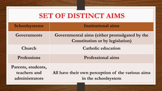 SET OF DISTINCT AIMS
Schoolsystems Institutional aims
Governments Governmental aims (either promulgated by the
Constitution or by legislation)
Church Catholic education
Professions Professional aims
Parents, students,
teachers and
administrators
All have their own perception of the various aims
in the schoolsystem
 