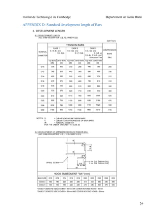 Institut de Technologie du Cambodge Departement de Genie Rural
26
APPENDIX D: Standard development length of Bars
 