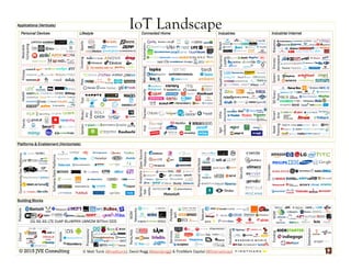 Connected Home
Protocols
Platforms & Enablement (Horizontals)
Personal Devices
Wearable
Computing
FitnessHealthFamily
Lifestyle
SportsPetsToysMusic/
Art/
Video
AutomationMonitoringSecurity
Industries Industrial Internet
Garden
HealthcareAutomotiveRetail
RoboticsGreen-
tech
Building Blocks
Processors/
Sensors
Parts/Kits
Services
Incubators
Funding
Distribution
Connectivity/DevPlatforms
Corporates
M2M
Networks
OpenSource
Platforms
Software/DataPlatforms
Sensor
Net-
works
3DScan/
Print
PersonalInterfaces
© Matt Turck (@mattturck), David Rogg (@davidjrogg) & FirstMark Capital (@firstmarkcap)
Cloud
Mobile
Applications (Verticals)
Telecom
M2M
Infra-
structure
2G 3G 4G LTE CoAP 6LoWPAN LWM2M BiTXml DDS
Asset
Tracking
Security
Smart
Grid
Tracker
Agri-
culture
Cooking
Hub
Payment/
Loyalty
Drones/
Aerospace
Portable
WiFi
Analytics
IoT Landscape
© 2015 JVE Consulting 13
 