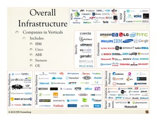 Overall
Infrastructure
  Companies in Verticals
  Includes:
  IBM
  Cisco
  ABB
  Siemens
  GE
Services
Incubators
Funding
Distribution
Corporates
works
PersonalInterfaces
g (@davidjrogg) & FirstMark Capital (@firstmarkcap)
Telecom
M2M
Infra
struct
Asset
Tracking
Security
Smar
Grid
Agri-
culture
Portable
WiFi
© 2015 JVE Consulting 16
ls
Platforms & Enablement (Horizontals)
FitnessHealthFamily
PetsToysMusic/
Art/
Video
MonitoringSecurity
Garden
Building Blocks
Connectivity/DevPlatforms
ks
OpenSource
Platforms
Software/DataPlatforms
Sensor
Net-
works
PersonalInterfaces
m
Tracker
Cook
Hub
le
Analytics
Protocols
Building Blocks
Processors/
Sensors
Parts/Kits
Services
M2M
Networks
S
© Matt Turck (@mattturck), David Rogg (@davidjrogg) &
Cloud
Mobile
2G 3G 4G LTE CoAP 6LoWPAN LWM2M BiTXml DDS
Portable
Incubators
Funding
Distribution
Mark Capital (@firstmarkcap)
Telecom
M2M
 