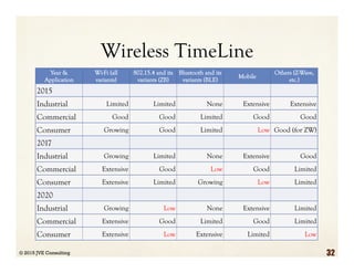 Wireless TimeLine
Year &
Application	
  
Wi-Fi (all
variants)	
  
802.15.4 and its
variants (ZB)	
  
Bluetooth and its
variants (BLE)	
  
Mobile	
  
Others (Z-Wave,
etc.)	
  
2015	
   	
   	
   	
   	
   	
  
Industrial	
   Limited	
   Limited	
   None	
   Extensive	
   Extensive	
  
Commercial	
   Good 	
   Good 	
   Limited	
   Good 	
   Good 	
  
Consumer	
   Growing	
   Good	
   Limited	
   Low	
   Good (for ZW)	
  
2017	
   	
   	
   	
   	
   	
  
Industrial	
   Growing	
   Limited	
   None	
   Extensive	
   Good	
  
Commercial	
   Extensive	
   Good	
   Low	
   Good	
   Limited	
  
Consumer	
   Extensive	
   Limited	
   Growing	
   Low	
   Limited	
  
2020	
   	
   	
   	
   	
   	
  
Industrial	
   Growing	
   Low	
   None	
   Extensive	
   Limited	
  
Commercial	
   Extensive	
   Good	
   Limited	
   Good	
   Limited	
  
Consumer	
   Extensive	
   Low	
   Extensive	
   Limited	
   Low	
  
© 2015 JVE Consulting 32
 