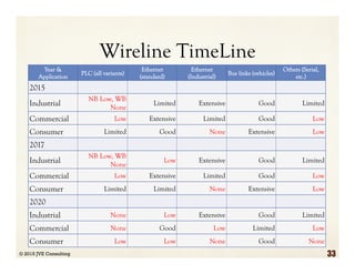 Wireline TimeLine
Year &
Application	
  
PLC (all variants)	
  
Ethernet
(standard)	
  
Ethernet
(Industrial)	
  
Bus links (vehicles)	
  
Others (Serial,
etc.)	
  
2015	
   	
   	
   	
   	
   	
  
Industrial	
  
NB Low, WB
None	
  
Limited	
   Extensive	
   Good	
   Limited	
  
Commercial	
   Low	
   Extensive	
   Limited	
   Good	
   Low	
  
Consumer	
   Limited	
   Good	
   None	
   Extensive	
   Low	
  
2017	
   	
   	
   	
   	
   	
  
Industrial	
  
NB Low, WB
None	
  
Low	
   Extensive	
   Good	
   Limited	
  
Commercial	
   Low	
   Extensive	
   Limited	
   Good	
   Low	
  
Consumer	
   Limited	
   Limited	
   None	
   Extensive	
   Low	
  
2020	
   	
   	
   	
   	
   	
  
Industrial	
   None	
   Low	
   Extensive	
   Good	
   Limited	
  
Commercial	
   None	
   Good	
   Low	
   Limited	
   Low	
  
Consumer	
   Low	
   Low	
   None	
   Good	
   None	
  
© 2015 JVE Consulting 33
 