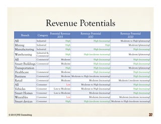Revenue Potentials
Branch	
   Category	
  
Potential Revenue
2015	
  
Revenue Potential
2017	
  
Revenue Potential
2020	
  
All	
   Industrial	
   High	
   High (increasing)	
   Moderate to High (plateauing)	
  
Mining	
   Industrial	
   High	
   High	
   Moderate (plateauing)	
  
Manufacturing	
   Industrial	
   High	
   High (increasing)	
   High (increasing)	
  
Warehousing	
  
Industrial &
Commercial	
  
High	
   High (moderate increasing)	
   Moderate (plateauing)	
  
All	
   Commercial	
   Moderate	
   High (increasing)	
   High (increasing)	
  
Smart Buildings	
  Commercial	
   Moderate	
   High (increasing)	
   High (increasing)	
  
Transportation	
   	
   High	
   High (increasing)	
   Moderate (plateauing)	
  
Healthcare	
   Commercial	
   Moderate	
   High (increasing)	
   High (increasing)	
  
Business	
   Commercial	
   Moderate	
   Moderate to High (moderate increasing)	
   High (increasing)	
  
Retail	
   Commercial	
   Moderate	
   Moderate (increasing)	
   Moderate ( moderate increasing)	
  
All	
   Consumer	
   Low	
   Moderate to High (increasing)	
   High (increasing)	
  
Vehicles	
   Consumer	
   Low to Moderate	
   Moderate to High (increasing)	
   High (increasing)	
  
Smart Homes	
   Consumer	
   Low to Moderate	
   Moderate (increasing)	
   High (increasing)	
  
Wearables	
   Consumer	
   Low	
   Moderate (increasing)	
   Moderate (moderate increasing)	
  
Smart devices	
   Consumer	
   High	
   High (moderate increasing)	
   Moderate to High (moderate increasing)	
  
© 2015 JVE Consulting 37
 