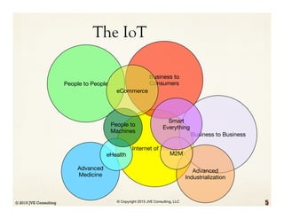 Internet of Things
Business to Business
Business to
Consumers
Advanced
Medicine
Advanced
Industrialization
M2MeHealth
People to People
People to
Machines
Smart
Everything
eCommerce
© Copyright 2015 JVE Consulting, LLC
The IoT
© 2015 JVE Consulting 5
 