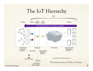 The IoT Hierarchy
© 2015 JVE Consulting 7
The Internet may be Public or Private
 