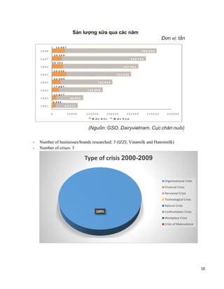 10
- Number of businesses/brands researched: 3 (IZZI, Vinamilk and Hanoimilk)
- Number of crises: 3
100%
Type of crisis 2000-2009
Organizational Crisis
Financial Crisis
Personnel Crisis
Technological Crisis
Natural Crisis
Confrontation Crisis
Workplace Crisis
Crisis of Malevolence
 