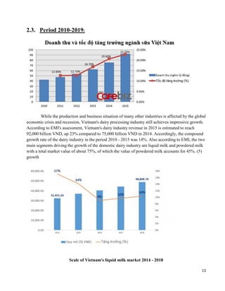13
2.3. Period 2010-2019:
While the production and business situation of many other industries is affected by the global
economic crisis and recession, Vietnam's dairy processing industry still achieves impressive growth.
According to EMI's assessment, Vietnam's dairy industry revenue in 2015 is estimated to reach
92,000 billion VND, up 23% compared to 75,000 billion VND in 2014. Accordingly, the compound
growth rate of the dairy industry in the period 2010 - 2015 was 14%. Also according to EMI, the two
main segments driving the growth of the domestic dairy industry are liquid milk and powdered milk
with a total market value of about 75%, of which the value of powdered milk accounts for 45%. (5)
growth
Scale of Vietnam's liquid milk market 2014 - 2018
 