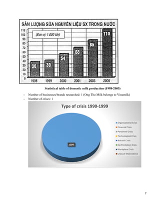 7
Statistical table of domestic milk production (1998-2005)
- Number of businesses/brands researched: 1 (Ong Tho Milk belongs to Vinamilk)
- Number of crises: 1
100%
Type of crisis 1990-1999
Organizational Crisis
Financial Crisis
Personnel Crisis
Technological Crisis
Natural Crisis
Confrontation Crisis
Workplace Crisis
Crisis of Malevolence
 