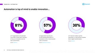 Automation is top of mind to enable innovation...
of IT organizations will automate
more tasks to allow team members
to focus on innovation over the
next 12-18 months.
Source: Salesforce
of organizations say they are
at least piloting automation of
processes in one or more business
units or functions.
Source: McKinsey & Company
of IT decision makers say that
automation is a key business initiative
tied to digital transformation.
Source: MuleSoft
81% 57% 30%
28 TOP 8 DIGITAL TRANSFORMATION TRENDS SHAPING 2021
T R E N D N O .4 | A U TO M AT I O N
 