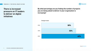By what percentage are you finding the number of projects
you are being asked to deliver in your organization is
increasing?
Average increase
2018 30%
2019 32%
2020 40%
There is increased
pressure on IT leaders
to deliver on digital
initiatives
Source: MuleSoft
T R E N D N O .1 | T H E D I G I TA L - R E A DY C U LT U R E
9 TOP 8 DIGITAL TRANSFORMATION TRENDS SHAPING 2021
 