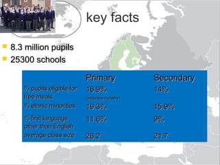 key facts
   8.3 million pupils
   25300 schools

                               Primary              Secondary
       % pupils eligible for   16.9%                14%
       free meals              (includes nursery)
       % ethnic minorities     19.3%                15.9%
       % first language        11.6%                9%
       other than English
       average class size      26.2                 21.7
 