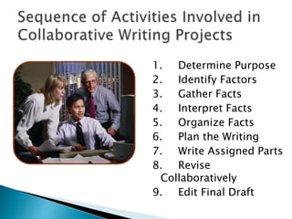 1. Determine Purpose
2. Identify Factors
3. Gather Facts
4. Interpret Facts
5. Organize Facts
6. Plan the Writing
7. Write Assigned Parts
8. Revise
Collaboratively
9. Edit Final Draft
 