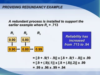 A redundant process is installed to support theA redundant process is installed to support the
earlier example where Rearlier example where Rss = .713= .713
RR11
0.90
0.90
RR22
0.80
0.80
RR33
0.99
= [.9 + .9(1 - .9)] x [.8 + .8(1 - .8)] x .99= [.9 + .9(1 - .9)] x [.8 + .8(1 - .8)] x .99
= [.9 + (.9)(.1)] x [.8 + (.8)(.2)] x .99= [.9 + (.9)(.1)] x [.8 + (.8)(.2)] x .99
= .99 x .96 x .99 = .94= .99 x .96 x .99 = .94
Reliability hasReliability has
increasedincreased
fromfrom .713.713 toto .94.94
PROVIDING REDUNDANCY EXAMPLE
 