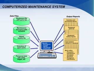Output ReportsOutput Reports
Inventory and
purchasing reports
Equipment
parts list
Equipment
history reports
Cost analysis
(Actual vs. standard)
Work orders
– Preventive
maintenance
– Scheduled
downtime
– Emergency
maintenance
Data entry
– Work requests
– Purchase
requests
– Time reporting
– Contract work
Data FilesData Files
Personnel data
with skills,
wages, etc.
Equipment file
with parts list
Maintenance
and work order
schedule
Inventory of
spare parts
Repair
history file
COMPUTERIZED MAINTENANCE SYSTEM
 