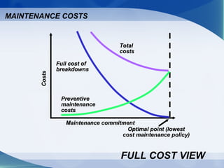 CostsCosts
Maintenance commitmentMaintenance commitment
Optimal point (lowestOptimal point (lowest
cost maintenance policy)cost maintenance policy)
TotalTotal
costscosts
Full cost ofFull cost of
breakdownsbreakdowns
PreventivePreventive
maintenancemaintenance
costscosts
MAINTENANCE COSTS
FULL COST VIEW
 