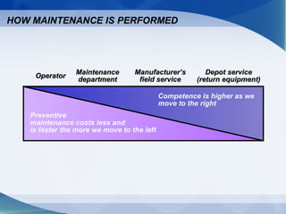 OperatorOperator MaintenanceMaintenance
departmentdepartment
Manufacturer’sManufacturer’s
field servicefield service
Depot serviceDepot service
(return equipment)(return equipment)
Preventive
maintenance costs less and
is faster the more we move to the left
Competence is higher as we
move to the right
HOW MAINTENANCE IS PERFORMED
 