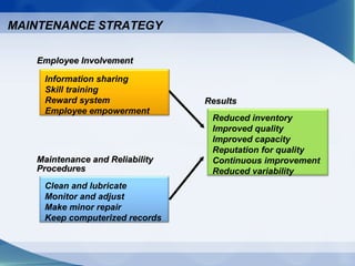 Employee InvolvementEmployee Involvement
Information sharing
Skill training
Reward system
Employee empowerment
Maintenance and ReliabilityMaintenance and Reliability
ProceduresProcedures
Clean and lubricate
Monitor and adjust
Make minor repair
Keep computerized records
ResultsResults
Reduced inventory
Improved quality
Improved capacity
Reputation for quality
Continuous improvement
Reduced variability
MAINTENANCE STRATEGY
 