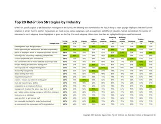 9
Top 20 Retention Strategies by Industry
Of the 104 specific aspects of job satisfaction investigated in the survey, the following were nominated as the Top 20 likely to retain younger employees with their current
employer or attract them to another. Comparisons are made across various subgroups, such as expatriates and different industries. Sample sizes indicate the number of
interviews for each subgroup. Areas highlighted in green are the Top 2 for each subgroup. Where more than two are highlighted they are equal first/second.
TOTAL In SA Expats
Agri-
culture
Arts,
creative
Banking
+
finance
Building
+ real
estate Defence
Educa-
tion Energy
Sample size 800 619 181 15 12 83 34 23 25 29
a management style that you respect 73% 73% 73% 80% 91% 83% 81% 75% 100% 75%
future opportunity for advancement and more responsibility 70% 80% 79% 73% 70% 89% 77% 88% 87% 75%
places its employees needs as essential to business success 68% 79% 75% 62% 82% 82% 83% 75% 78% 86%
reward you for successfully completing complex tasks 68% 80% 71% 64% 90% 87% 87% 79% 87% 64%
a casual and friendly work environment 68% 73% 76% 64% 64% 74% 70% 92% 67% 71%
has a reasonable view of hours worked in an average week 67% 75% 75% 57% 80% 82% 77% 87% 92% 82%
forward thinking and innovative management 67% 67% 65% 80% 82% 80% 69% 67% 92% 75%
well respected and intelligent management 66% 67% 64% 70% 91% 71% 69% 79% 88% 71%
trustworthy management 65% 66% 62% 80% 64% 74% 81% 71% 88% 75%
allows working from home 65% 74% 66% 71% 90% 81% 70% 78% 68% 78%
respectful management 65% 65% 65% 70% 73% 74% 75% 75% 83% 79%
a vision / mission you believe in and support 65% 73% 77% 54% 82% 81% 70% 60% 87% 69%
trust and respect in your abilities 64% 75% 70% 64% 80% 80% 73% 63% 83% 61%
a reputation as an employer of choice 64% 72% 75% 62% 64% 78% 70% 85% 78% 86%
management structure that allows input from all staff 63% 65% 56% 90% 73% 71% 63% 75% 88% 68%
pay / salary is above average compared with other employers 63% 66% 68% 47% 75% 66% 77% 83% 60% 72%
treats you as an individual 63% 64% 57% 70% 73% 72% 66% 71% 83% 71%
make an effort to get to know staff 62% 63% 61% 80% 64% 70% 66% 75% 88% 57%
has reasonable standards for output and workload 62% 62% 62% 80% 73% 67% 75% 79% 83% 71%
an environment that encourages staff to be productive 62% 68% 65% 50% 46% 72% 61% 83% 71% 71%
Copyright 2007 Australia Square Holes Pty Ltd, SA Great and Australian Institute of Management SA
 