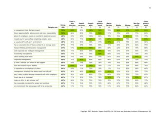 10
TOTAL
Food +
bev
distrbtn
Health
services
Hospit-
ality
Local
govern-
ment
Manu-
facture Media Mining
Not-for-
profit
Other
govern-
ment
Sample size 800 7 36 5 30 40 25 31 20 87
a management style that you respect 73% 100% 82% 100% 96% 70% 86% 87% 100% 84%
future opportunity for advancement and more responsibility 70% 86% 85% 75% 93% 74% 79% 69% 77% 82%
places its employees needs as essential to business success 68% 83% 88% 100% 86% 70% 76% 86% 73% 77%
reward you for successfully completing complex tasks 68% 86% 71% 100% 72% 83% 84% 79% 73% 81%
a casual and friendly work environment 68% 86% 85% 75% 77% 76% 61% 79% 86% 65%
has a reasonable view of hours worked in an average week 67% 71% 69% 75% 80% 74% 65% 61% 86% 71%
forward thinking and innovative management 67% 57% 91% 100% 89% 60% 62% 81% 75% 80%
well respected and intelligent management 66% 71% 85% 50% 93% 70% 67% 71% 90% 75%
trustworthy management 65% 71% 82% 75% 93% 68% 57% 71% 75% 75%
allows working from home 65% 71% 69% 50% 77% 54% 65% 68% 95% 71%
respectful management 65% 71% 91% 50% 85% 68% 67% 61% 75% 77%
a vision / mission you believe in and support 65% 83% 74% 75% 76% 70% 76% 66% 86% 80%
trust and respect in your abilities 64% 100% 82% 100% 79% 77% 74% 76% 86% 75%
a reputation as an employer of choice 64% 83% 71% 75% 79% 73% 71% 83% 68% 64%
management structure that allows input from all staff 63% 86% 88% 100% 85% 76% 52% 61% 90% 77%
pay / salary is above average compared with other employers 63% 86% 64% 80% 77% 68% 52% 58% 75% 63%
treats you as an individual 63% 71% 85% 75% 78% 76% 57% 55% 95% 67%
make an effort to get to know staff 62% 86% 79% 75% 74% 70% 57% 74% 80% 71%
has reasonable standards for output and workload 62% 71% 76% 75% 74% 60% 67% 71% 90% 68%
an environment that encourages staff to be productive 62% 57% 71% 75% 70% 53% 65% 71% 86% 64%
Copyright 2007 Australia Square Holes Pty Ltd, SA Great and Australian Institute of Management SA
 