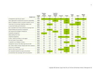 11
TOTAL
Profess-
ional
services Retail
Tech/Co
mmunic
ations Tourism Trades
Trans-
port Wine
Whole-
sale
Sample size 800 118 18 50 19 7 9 8 8
a management style that you respect 73% 82% 88% 81% 94% 100% 57% 100% 88%
future opportunity for advancement and more responsibility 70% 72% 82% 86% 78% 100% 67% 63% 86%
places its employees needs as essential to business success 68% 71% 69% 68% 88% 100% 75% 100% 75%
reward you for successfully completing complex tasks 68% 74% 88% 62% 83% 83% 78% 100% 86%
a casual and friendly work environment 68% 71% 67% 76% 79% 86% 56% 88% 75%
has a reasonable view of hours worked in an average week 67% 73% 65% 69% 72% 83% 50% 88% 63%
forward thinking and innovative management 67% 70% 88% 76% 82% 100% 71% 88% 63%
well respected and intelligent management 66% 74% 75% 81% 82% 100% 57% 88% 50%
trustworthy management 65% 76% 69% 76% 82% 100% 57% 88% 50%
allows working from home 65% 70% 77% 76% 61% 50% 70% 63% 63%
respectful management 65% 70% 81% 69% 94% 100% 71% 100% 63%
a vision / mission you believe in and support 65% 64% 75% 71% 88% 67% 38% 86% 88%
trust and respect in your abilities 64% 65% 71% 69% 83% 83% 44% 100% 71%
a reputation as an employer of choice 64% 67% 75% 75% 88% 100% 50% 86% 50%
management structure that allows input from all staff 63% 67% 75% 62% 82% 83% 43% 63% 50%
pay / salary is above average compared with other employers 63% 65% 56% 72% 79% 57% 78% 63% 38%
treats you as an individual 63% 70% 75% 71% 82% 100% 57% 88% 63%
make an effort to get to know staff 62% 66% 75% 74% 94% 100% 71% 75% 50%
has reasonable standards for output and workload 62% 67% 88% 67% 77% 100% 71% 88% 50%
an environment that encourages staff to be productive 62% 61% 56% 72% 79% 86% 56% 88% 63%
Copyright 2007 Australia Square Holes Pty Ltd, SA Great and Australian Institute of Management SA
 