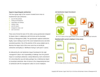 3
Aspects impacting job satisfaction
The focus group stage of the research revealed seven areas as
fundamental in job satisfaction …
pay and salary package;
training and development;
responsibility and challenge;
employer image;
work-life balance;
management culture; and
work environment.
These areas formed the basis of the online survey questionnaire designed
by Square Holes in collaboration with SA Great and the Australian
Institute of Management [AIM]. The questionnaire explored satisfaction,
loyalty, issues relating to each of the seven fundamental areas and other
associated questions. One of the priorities of the survey analysis was to
illustrate the impact each of the seven areas has on overall job
satisfaction and loyalty [i.e. likelihood of being in same job in 3 years].
As indicated by the Job Satisfaction Impact Scoreboard to the right
‘management culture’ and ‘responsibility & challenge’ have the greatest
impact on overall job satisfaction, closely followed by ‘work environment’.
It is interesting that ‘pay and salary package’ has a relatively low impact
on overall job satisfaction. Also of interest is the comparatively low level
of satisfaction with the management culture of current employers.
Job Satisfaction Impact Scoreboard
NB: Size of squares and pie graphs indicate level of correlation with overall job satisfaction
Management Culture
Salary Package
Work-Life Balance
Training & Development
Responsibility & Challenge
Company Image
Work Environment
Satisfied with current employer in key areas
NB: Percentages indicate the actual level of satisfaction with the different areas
Management Culture
66%
Responsibility & Challenge
78%
Company Image
83%81% Salary Package
Work Environment
Training & Development
82% 74%
Work-Life Balance
81%
Copyright 2007 Australia Square Holes Pty Ltd, SA Great and Australian Institute of Management SA
 