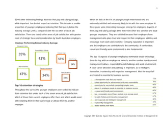 5
Some other interesting findings illustrate that pay and salary package,
while important, has limited impact on retention. This includes a smaller
proportion of younger employees believing that their pay is below the
industry average [24%], compared with the six other areas of job
satisfaction. There are clearly other areas of job satisfaction with greater
need of strategic focus and consideration by South Australian employers.
Employer Performing Below Industry Average
Top 10 retention strategies
Throughout the survey the younger employees were asked to indicate
from extensive lists under each of the seven areas of job satisfaction
which of these their current employers offer them and which would assist
with retaining them in their current job or attract them to another
employer.
When we look at the 6% of younger people interviewed who are
extremely satisfied and extremely likely to be with the same employer in
three years some interesting messages emerge for employers. Aspects of
their pay and salary package differ little from other less satisfied and loyal
younger employees. They are satisfied because their employers have
management who place trust and respect in their employees’ abilities and
encourage team work and creativity. Company reputation is important
and the employers are contributors to the community. A comfortable,
casual and friendly work environment is also fundamental.
35%
Management Culture
24%
Salary Package
44%
Work-Life Balance
34%
Training & Development
42%
Responsibility & Challenge
55%
Company Image
47%
Work Environment
The top 10 aspects of younger employees nominated would encourage
them to stay with an employer or move to another revolve mainly around
management culture, responsibility and challenge and work environment.
A clear career direction and pathway is important, as is intelligent,
innovative, trustworthy and respected management. Also the way staff
are treated is essential to business success.
1. a management style that you respect
73%
2. future opportunity for advancement and more responsibility
70%
3. reward you for successfully completing complex tasks
68%
4. places its employees needs as essential to business success
68%
5. a casual and friendly work environment
68%
6. has a reasonable view of hours worked in an average week
67%
7. forward thinking and innovative management
67%
8. well respected and intelligent management
66%
9. trustworthy management
65%
10. allows working from home
65%
Copyright 2007 Australia Square Holes Pty Ltd, SA Great and Australian Institute of Management SA
 