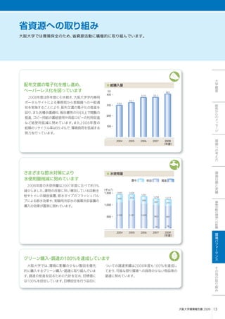 400


 300


 200


 100




        2004   2005   2006   2007   2008




1,500



1,000



 500




        2004   2005   2006   2007   2008
 